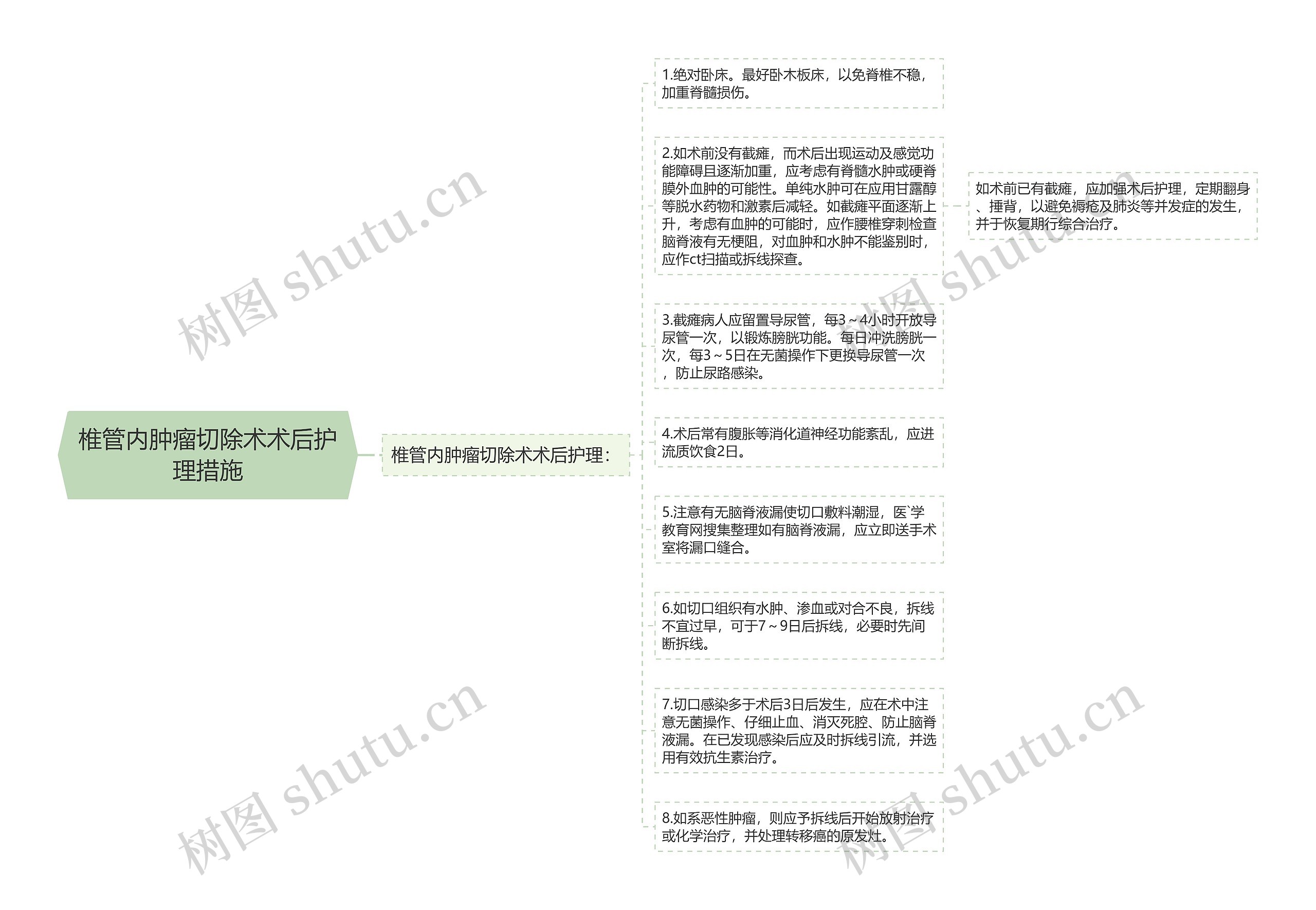 椎管内肿瘤切除术术后护理措施