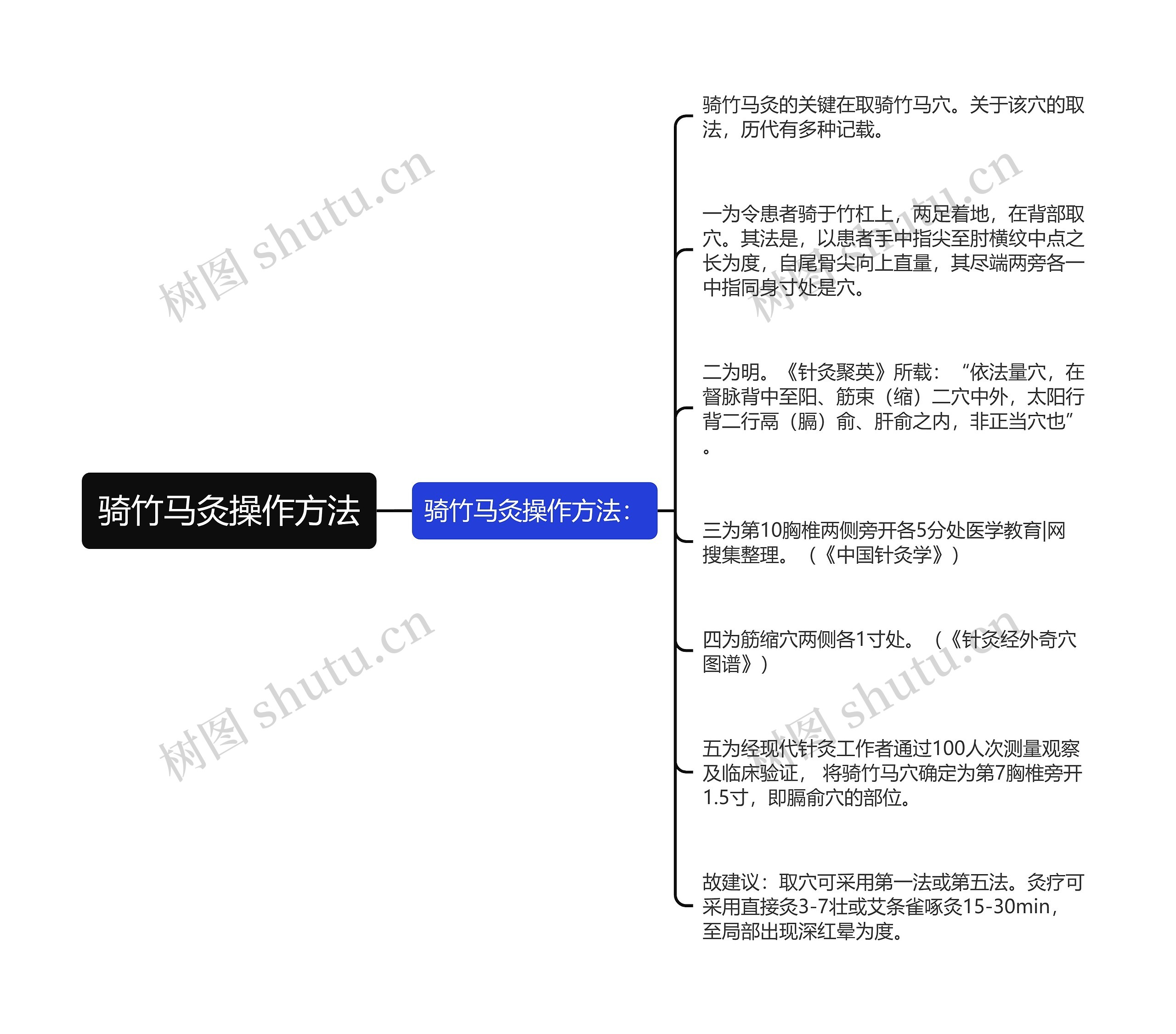 骑竹马灸操作方法思维导图