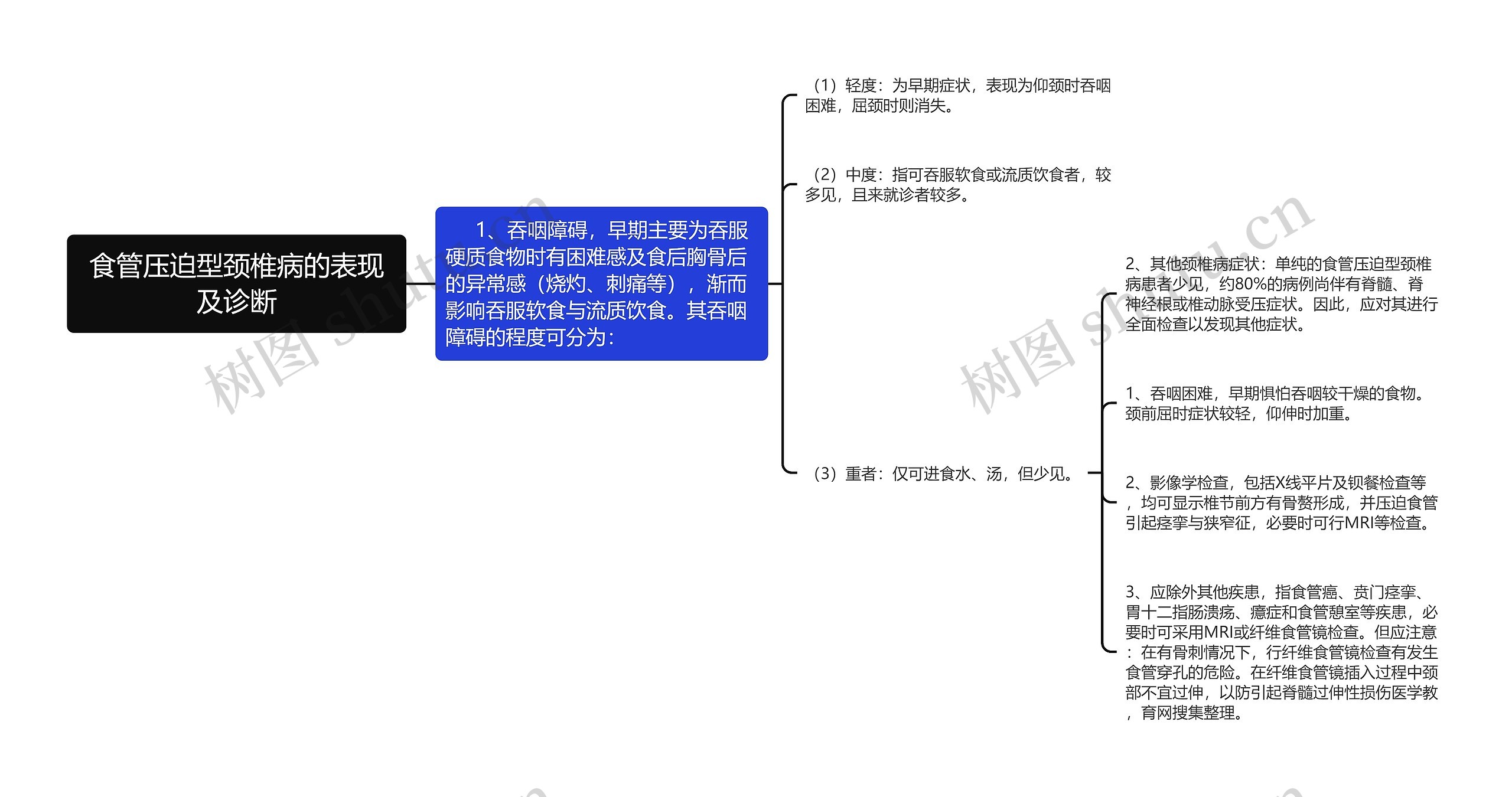 食管压迫型颈椎病的表现及诊断