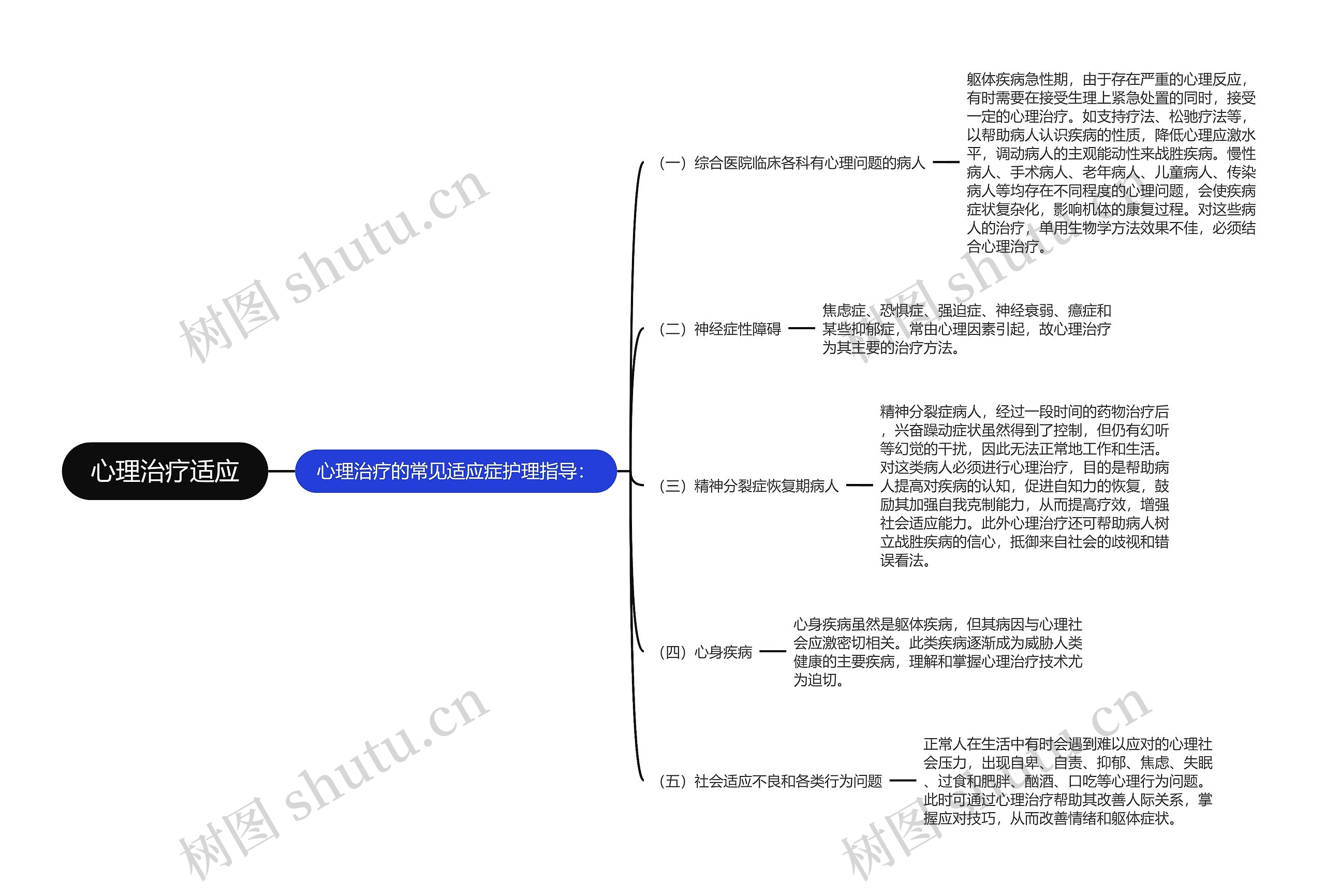 心理治疗适应思维导图