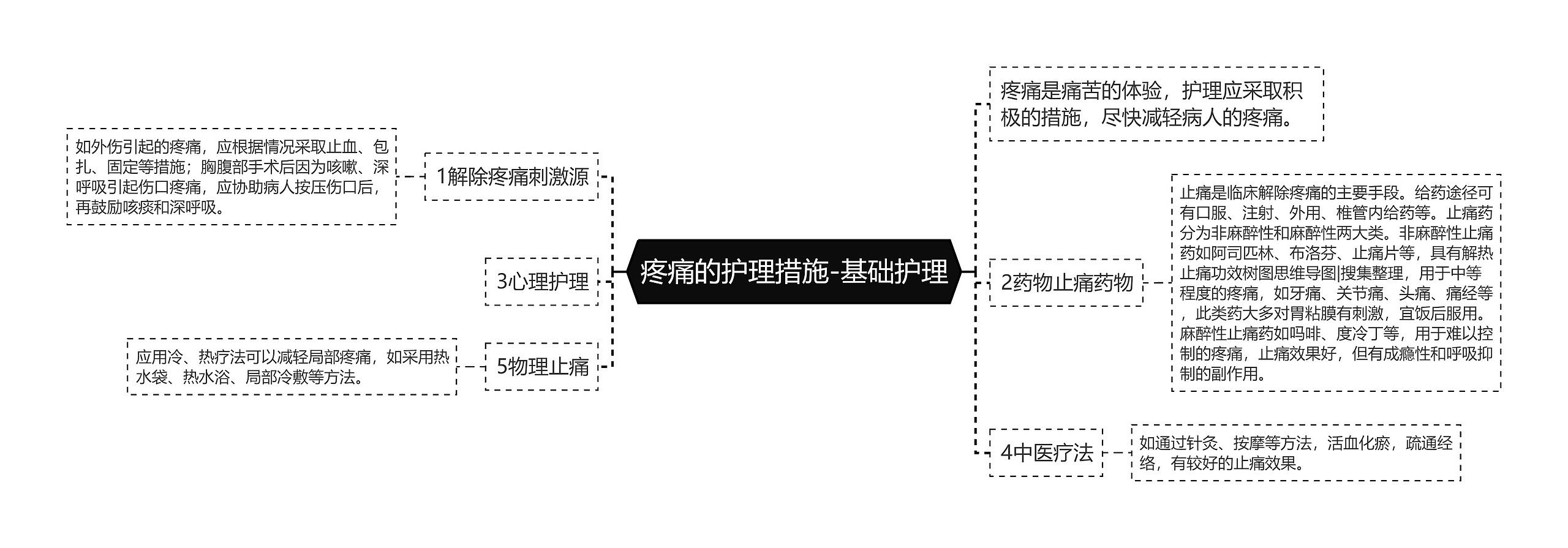 疼痛的护理措施-基础护理思维导图