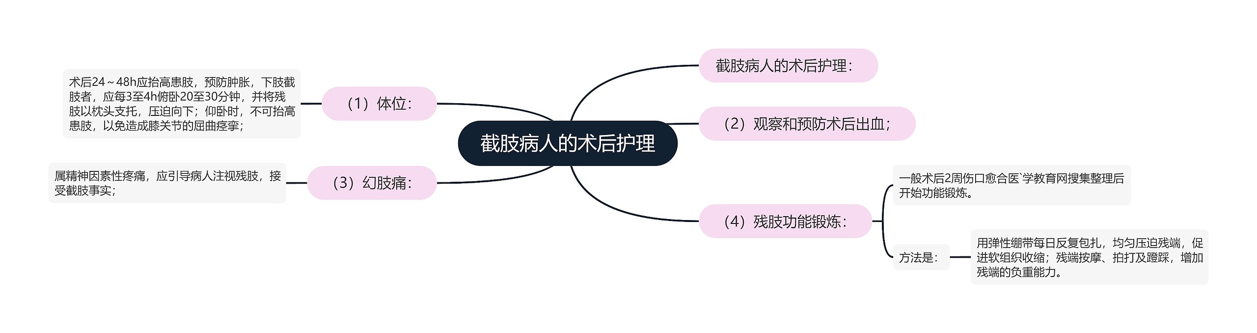 截肢病人的术后护理思维导图