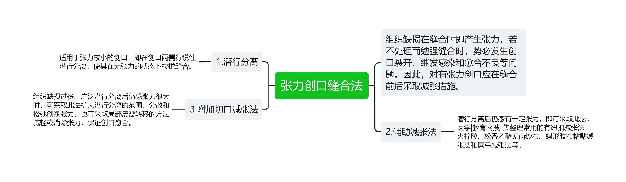 张力创口缝合法