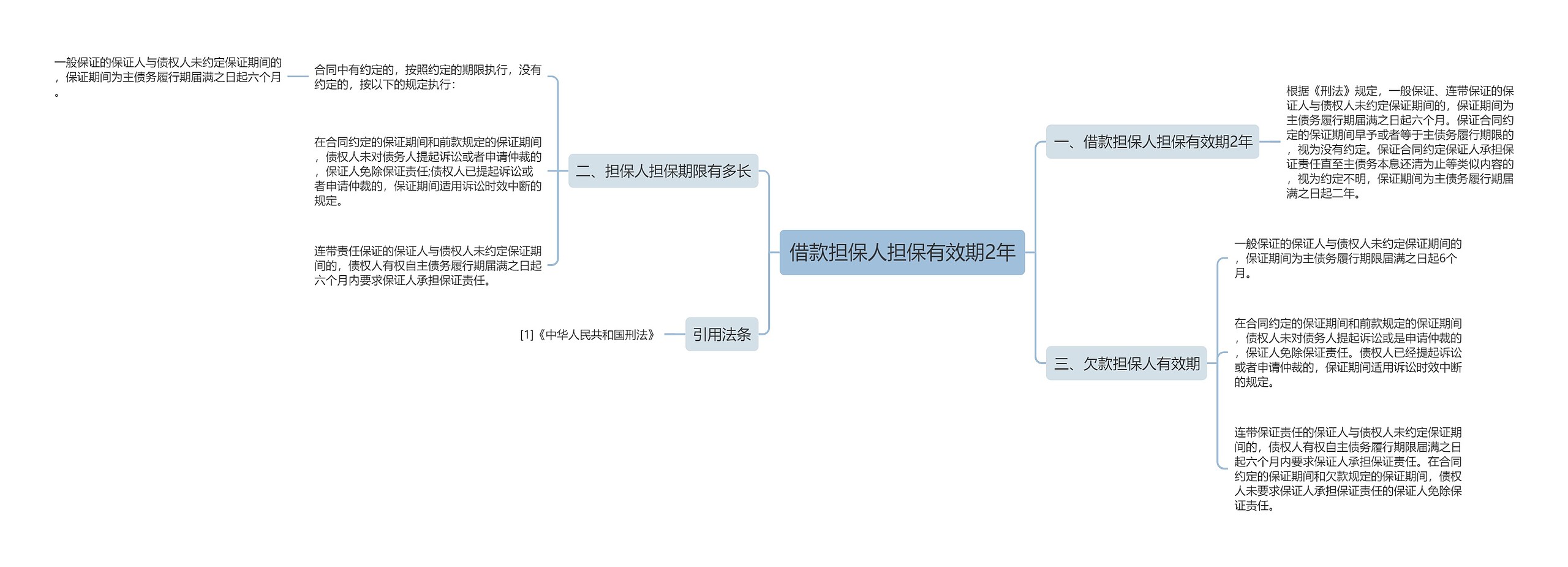 借款担保人担保有效期2年思维导图