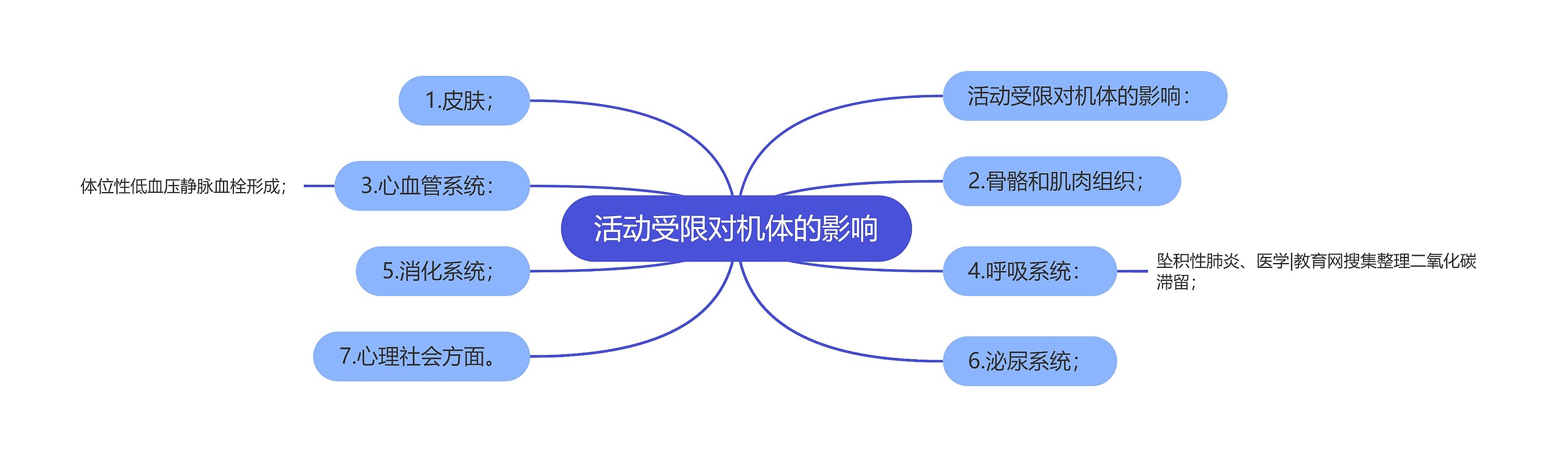 活动受限对机体的影响思维导图