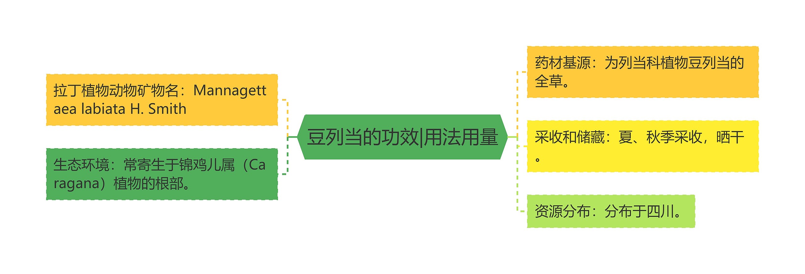 豆列当的功效|用法用量思维导图