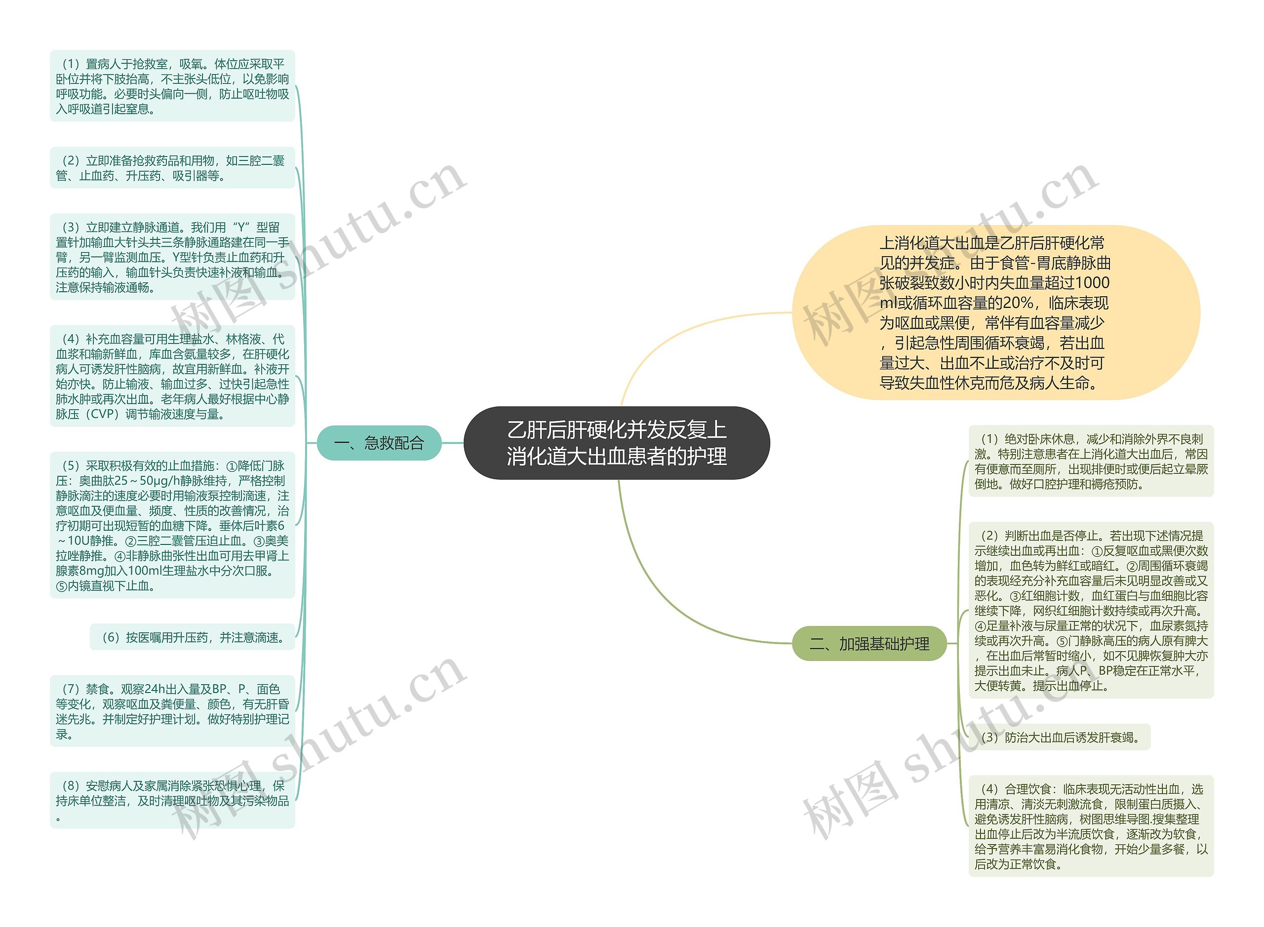 乙肝后肝硬化并发反复上消化道大出血患者的护理思维导图