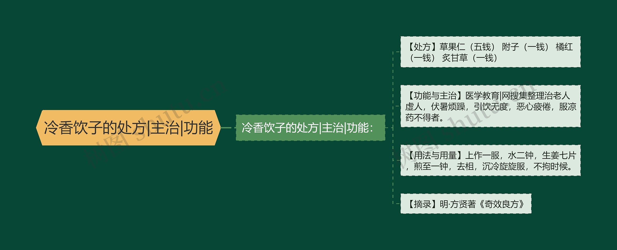 冷香饮子的处方|主治|功能 冷香饮子的处方|主治|功能