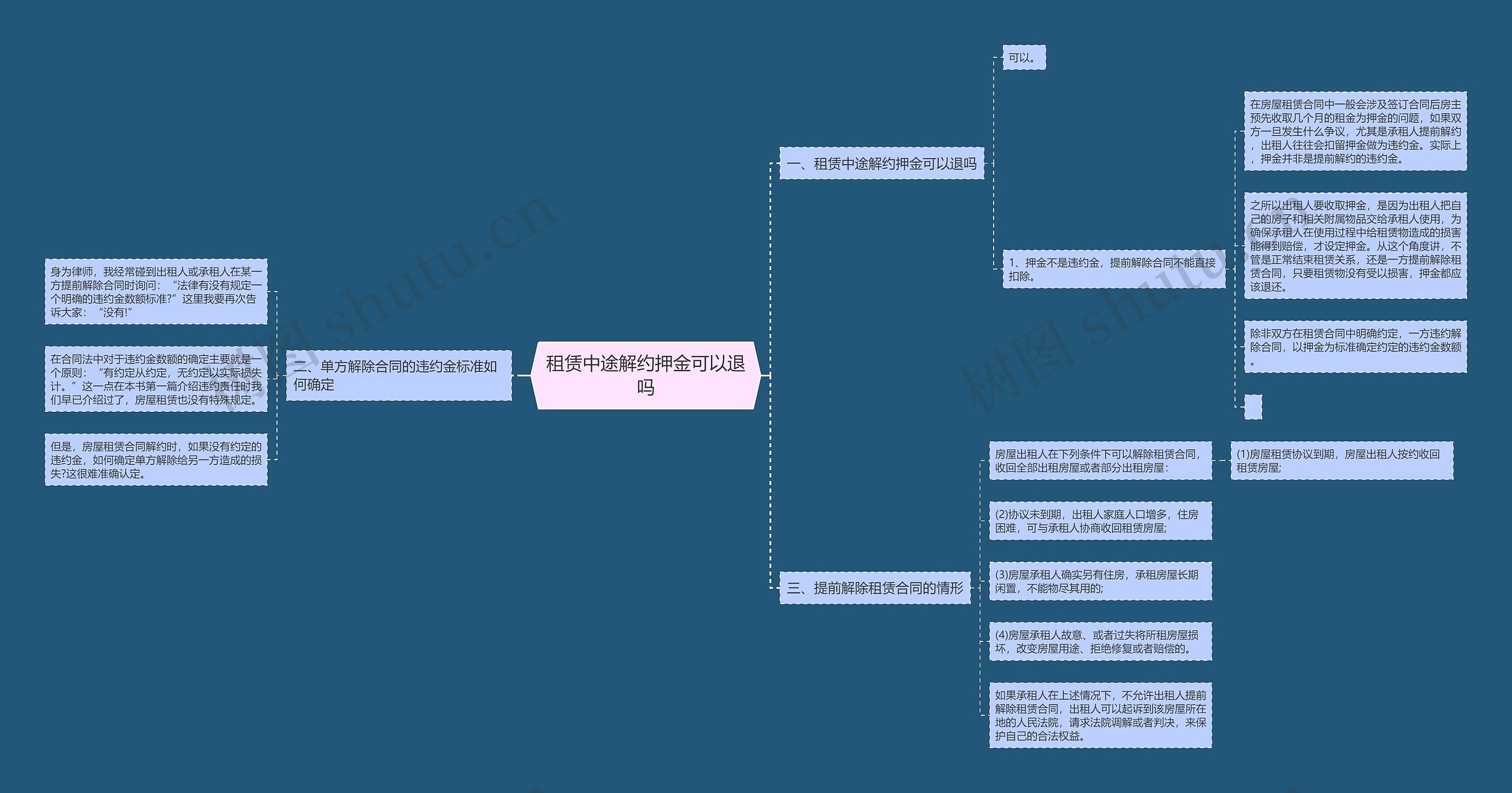 租赁中途解约押金可以退吗思维导图