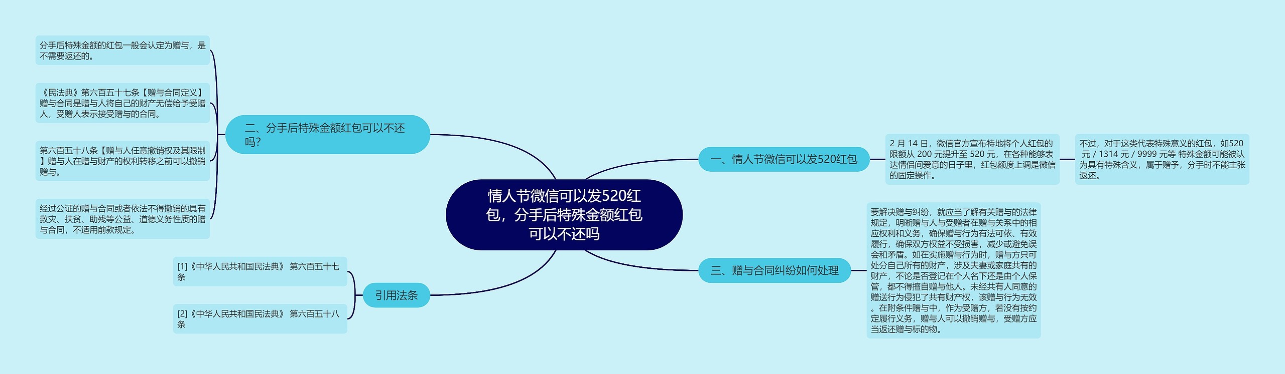 情人节微信可以发520红包，分手后特殊金额红包可以不还吗思维导图