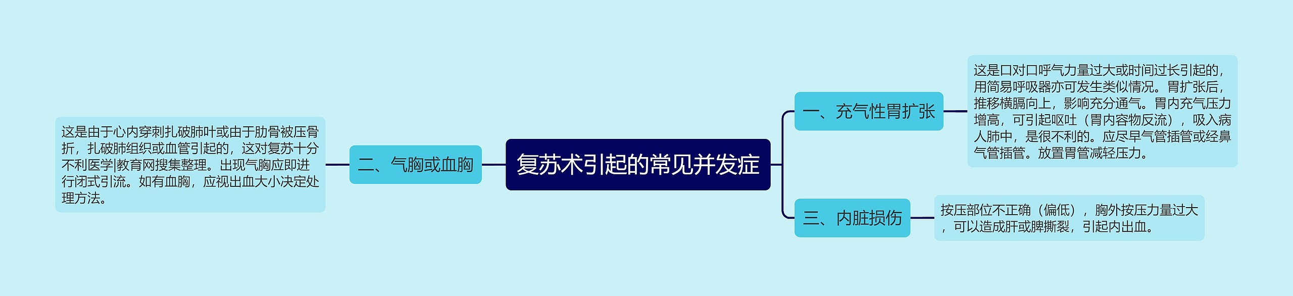 复苏术引起的常见并发症