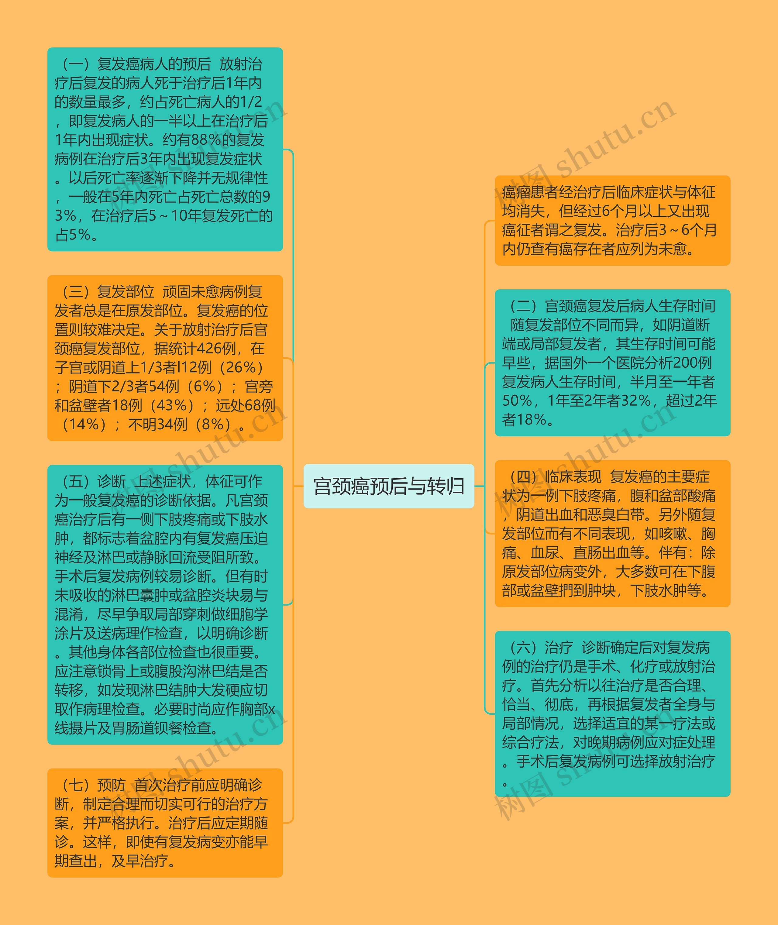 宫颈癌预后与转归思维导图