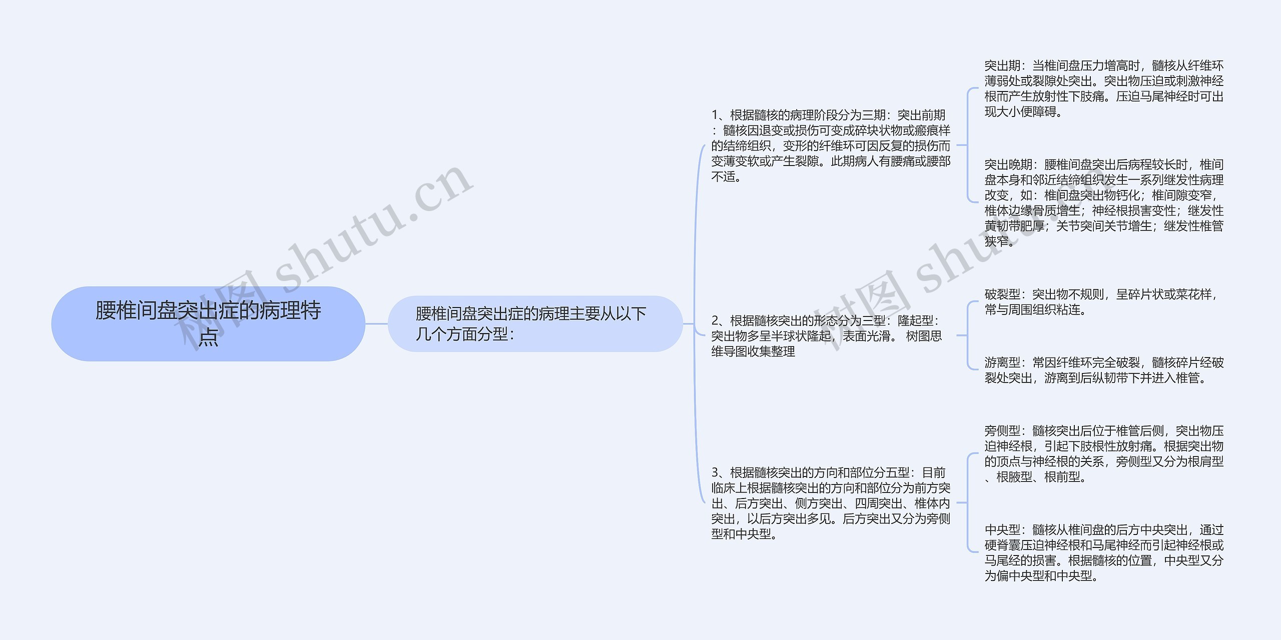 腰椎间盘突出症的病理特点思维导图