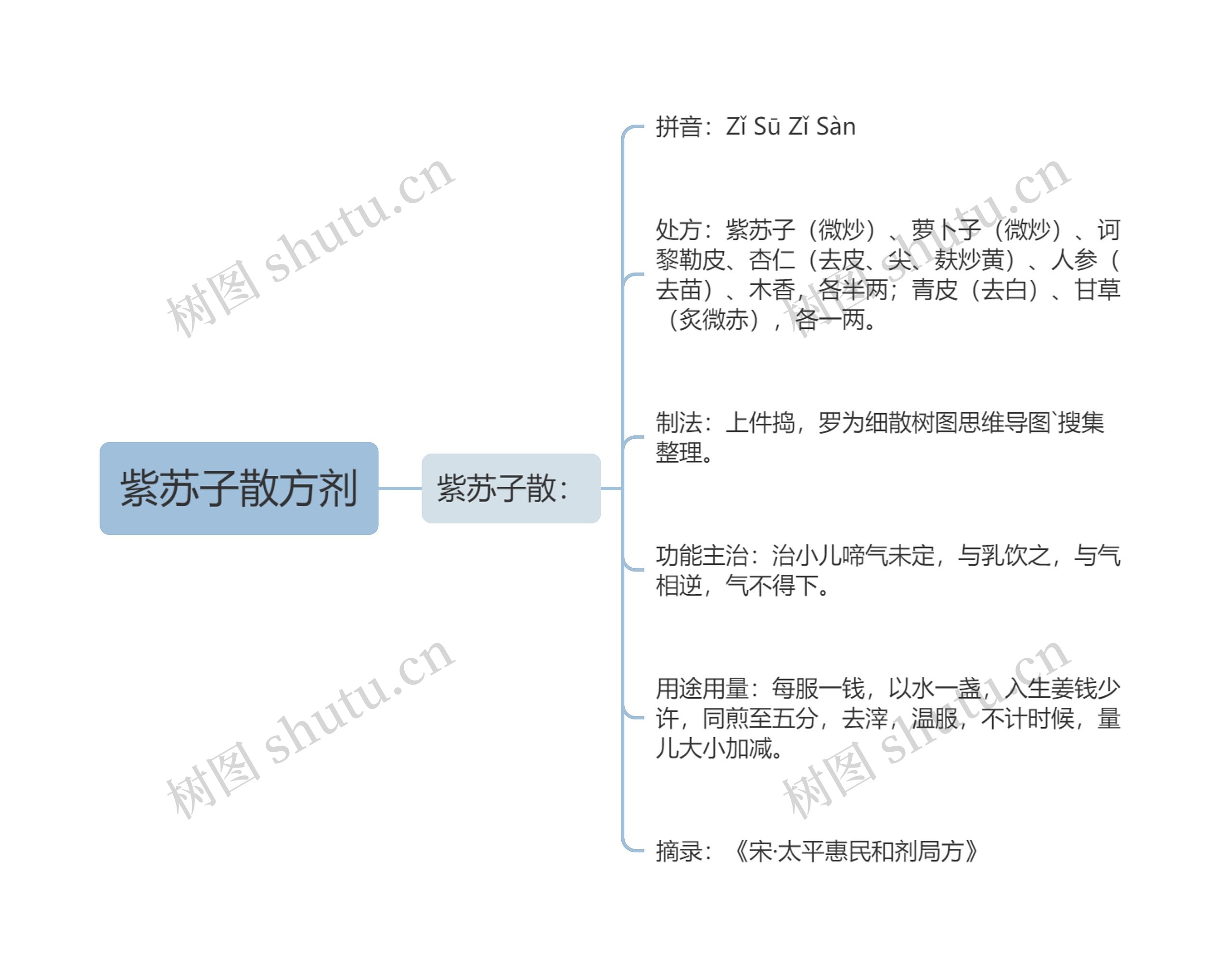 紫苏子散方剂