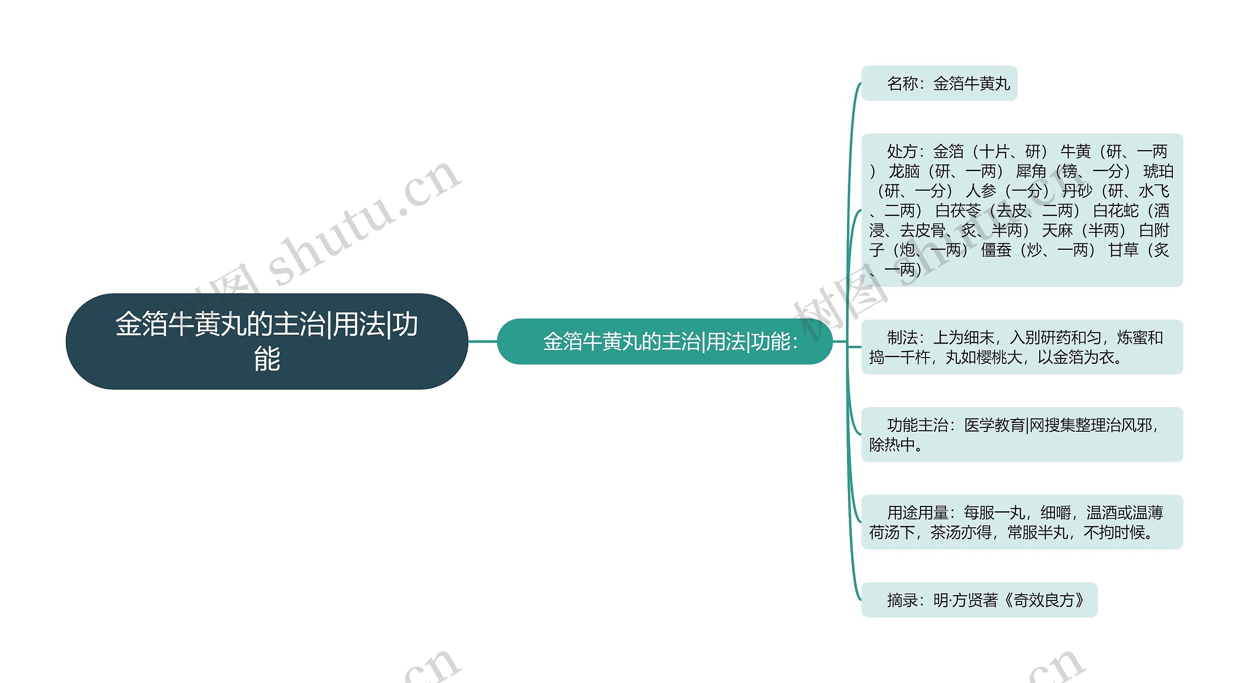 金箔牛黄丸的主治|用法|功能