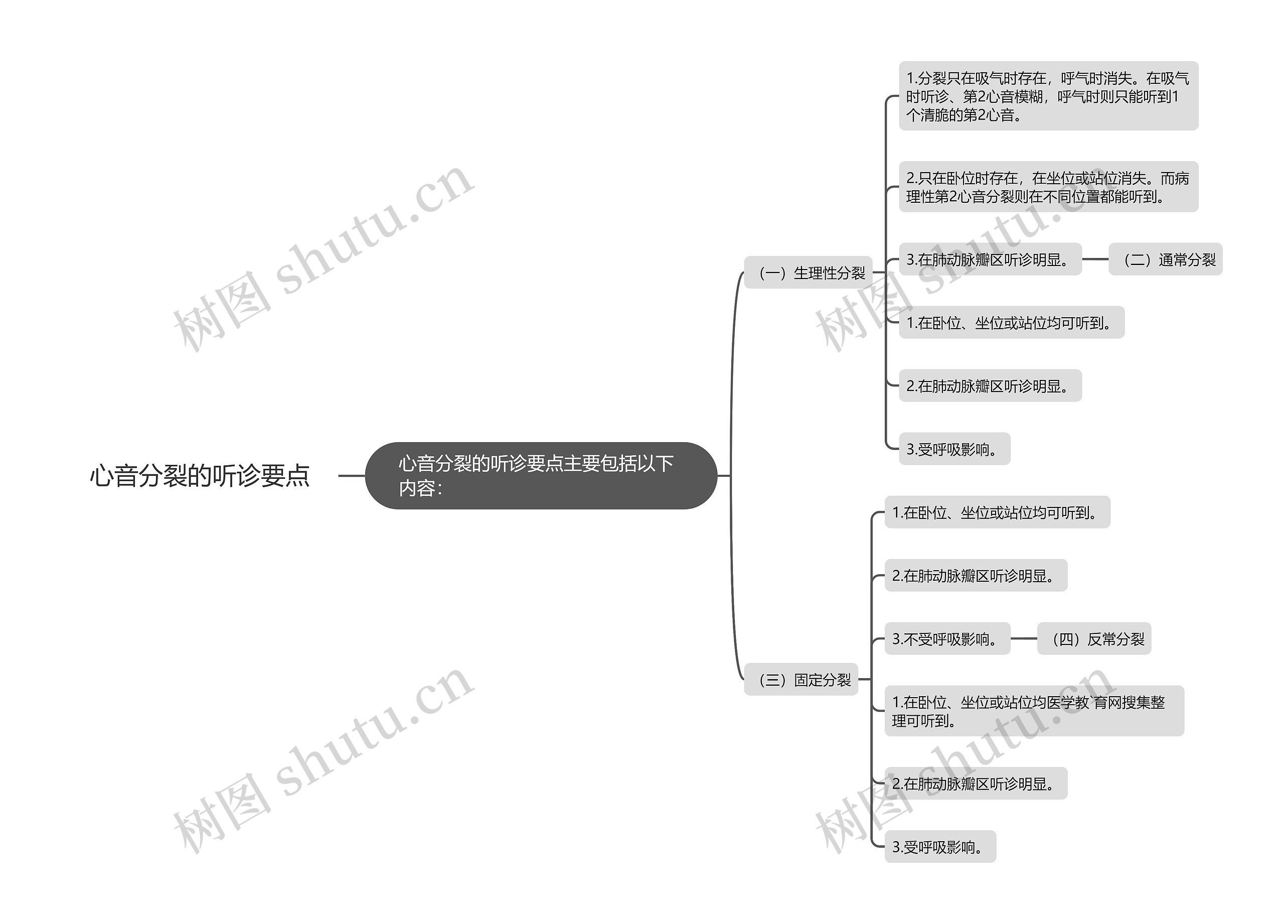 心音分裂的听诊要点思维导图