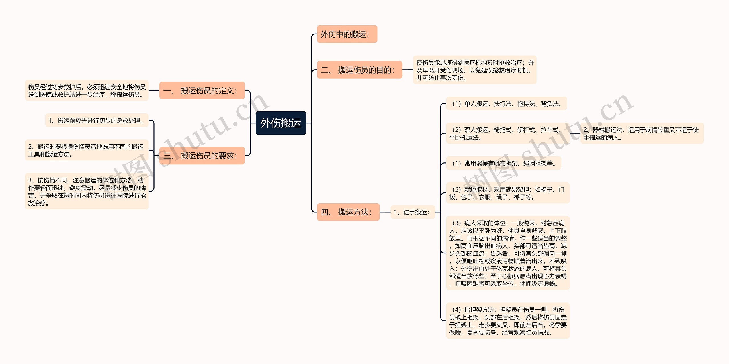 外伤搬运