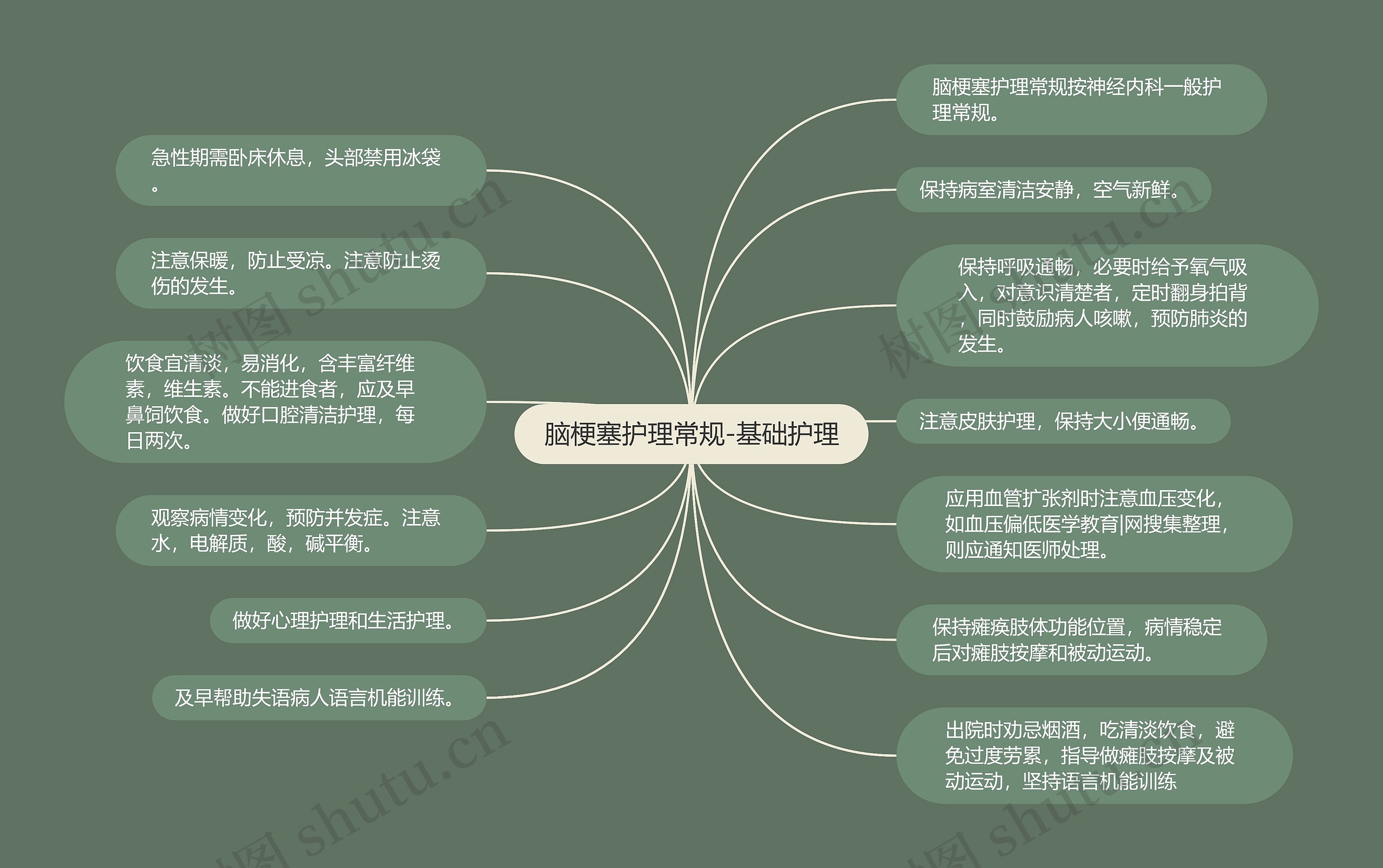 脑梗塞护理常规-基础护理思维导图