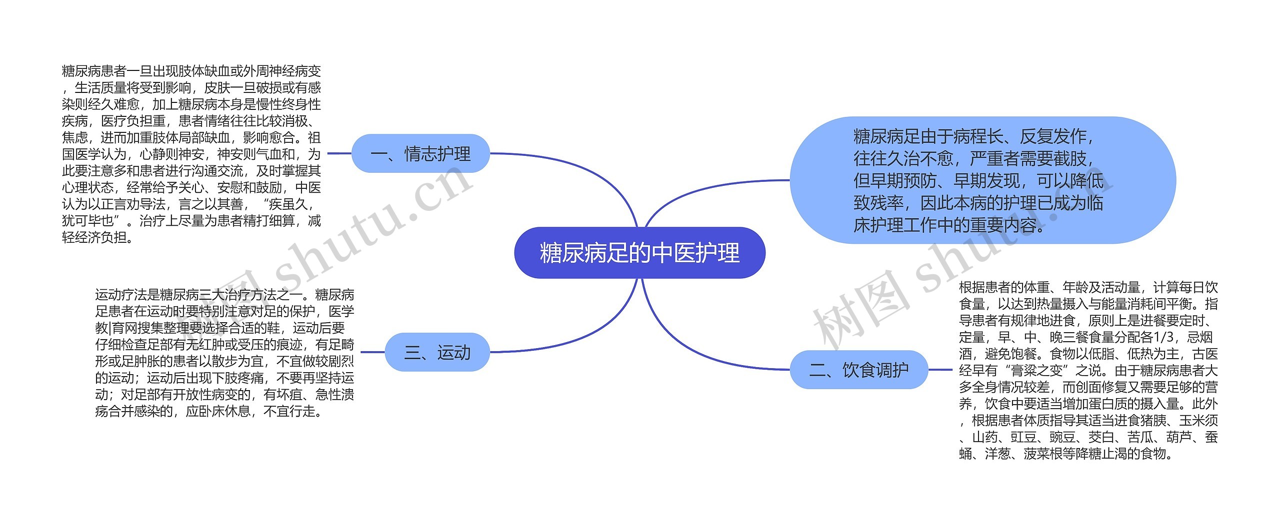 糖尿病足的中医护理思维导图