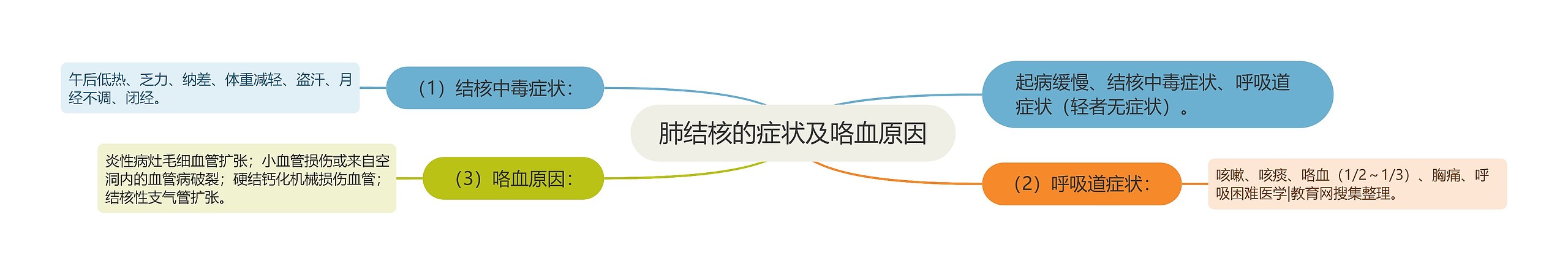 肺结核的症状及咯血原因