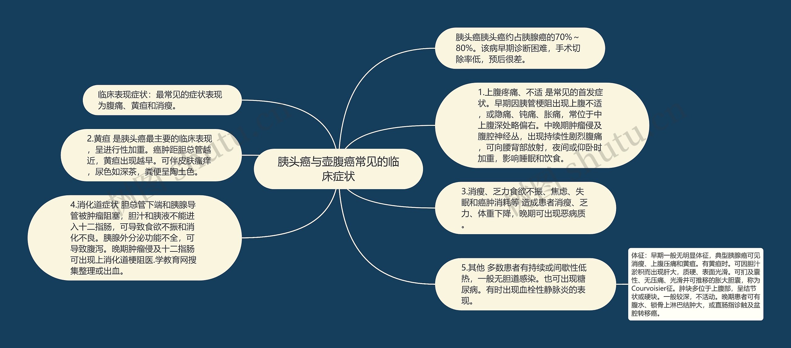 胰头癌与壶腹癌常见的临床症状