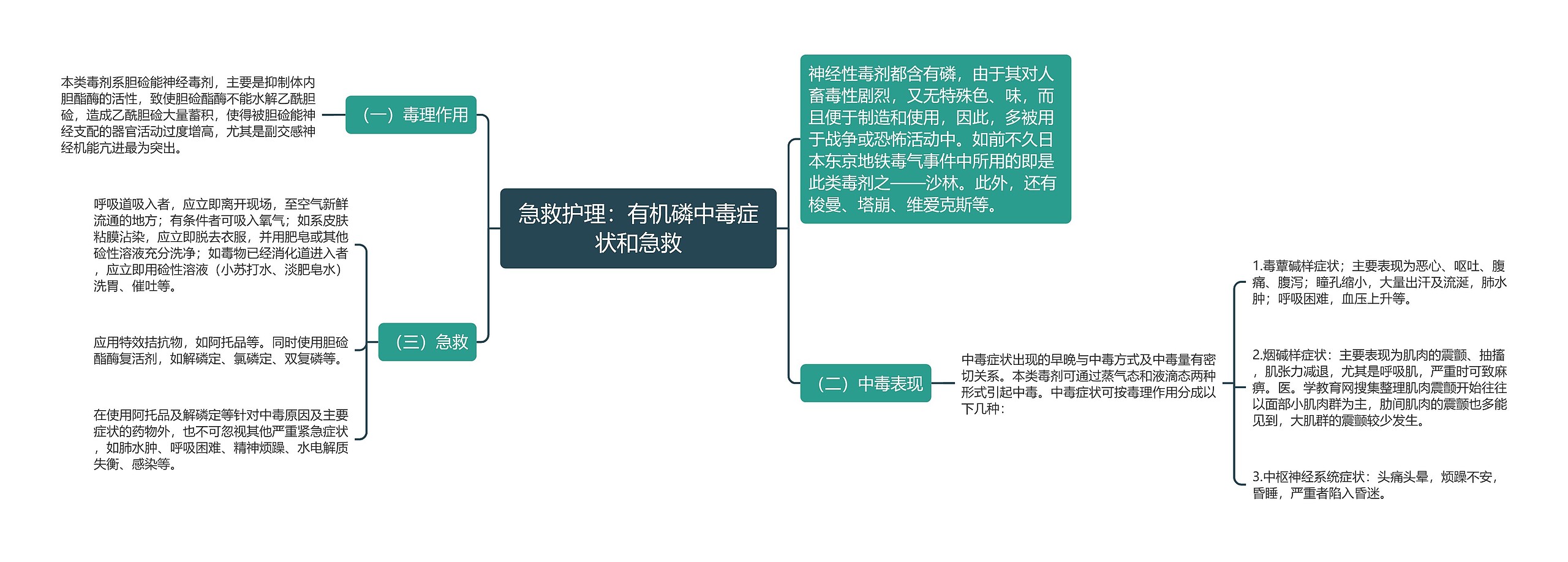 急救护理：有机磷中毒症状和急救思维导图