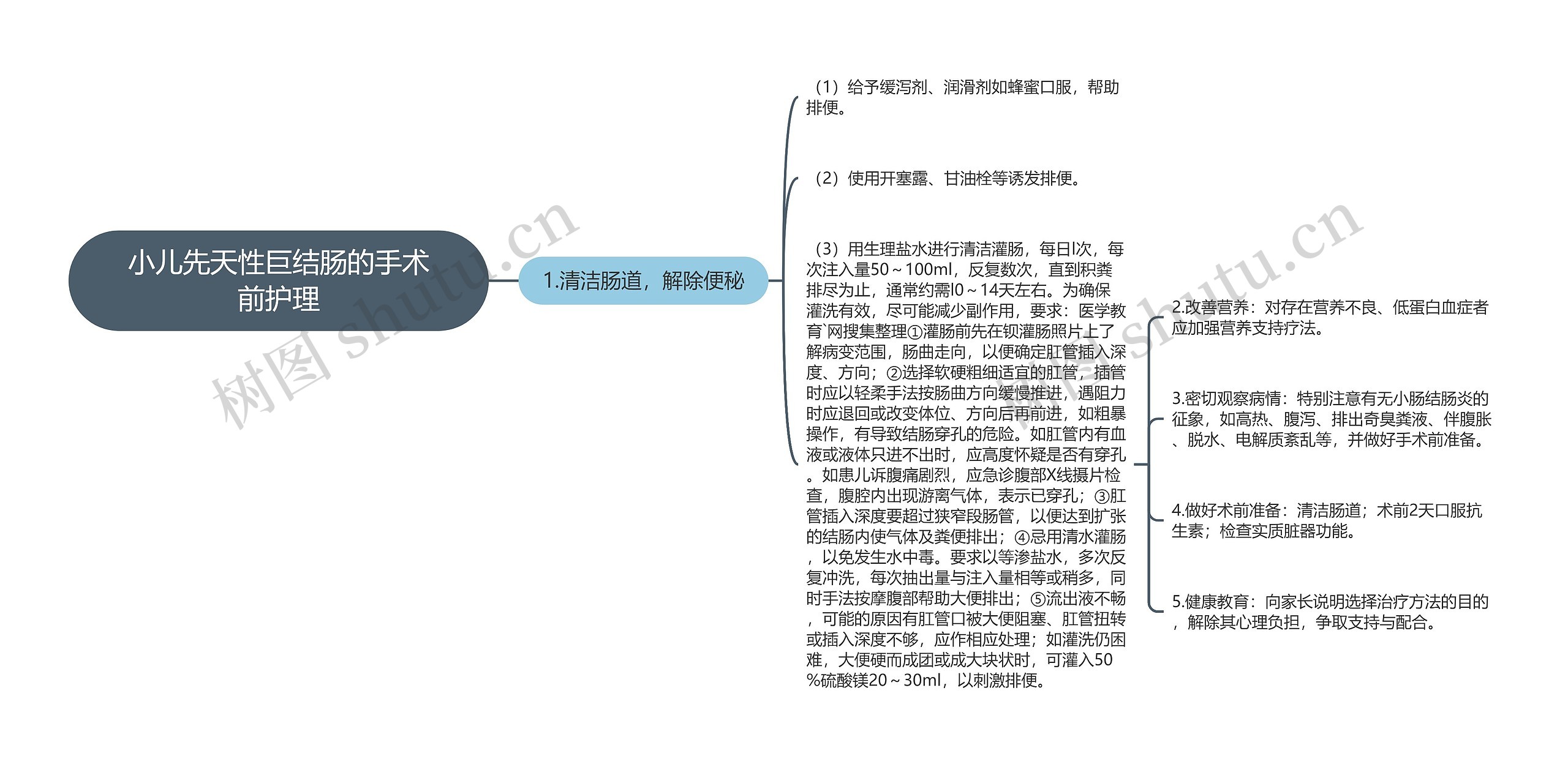 小儿先天性巨结肠的手术前护理思维导图