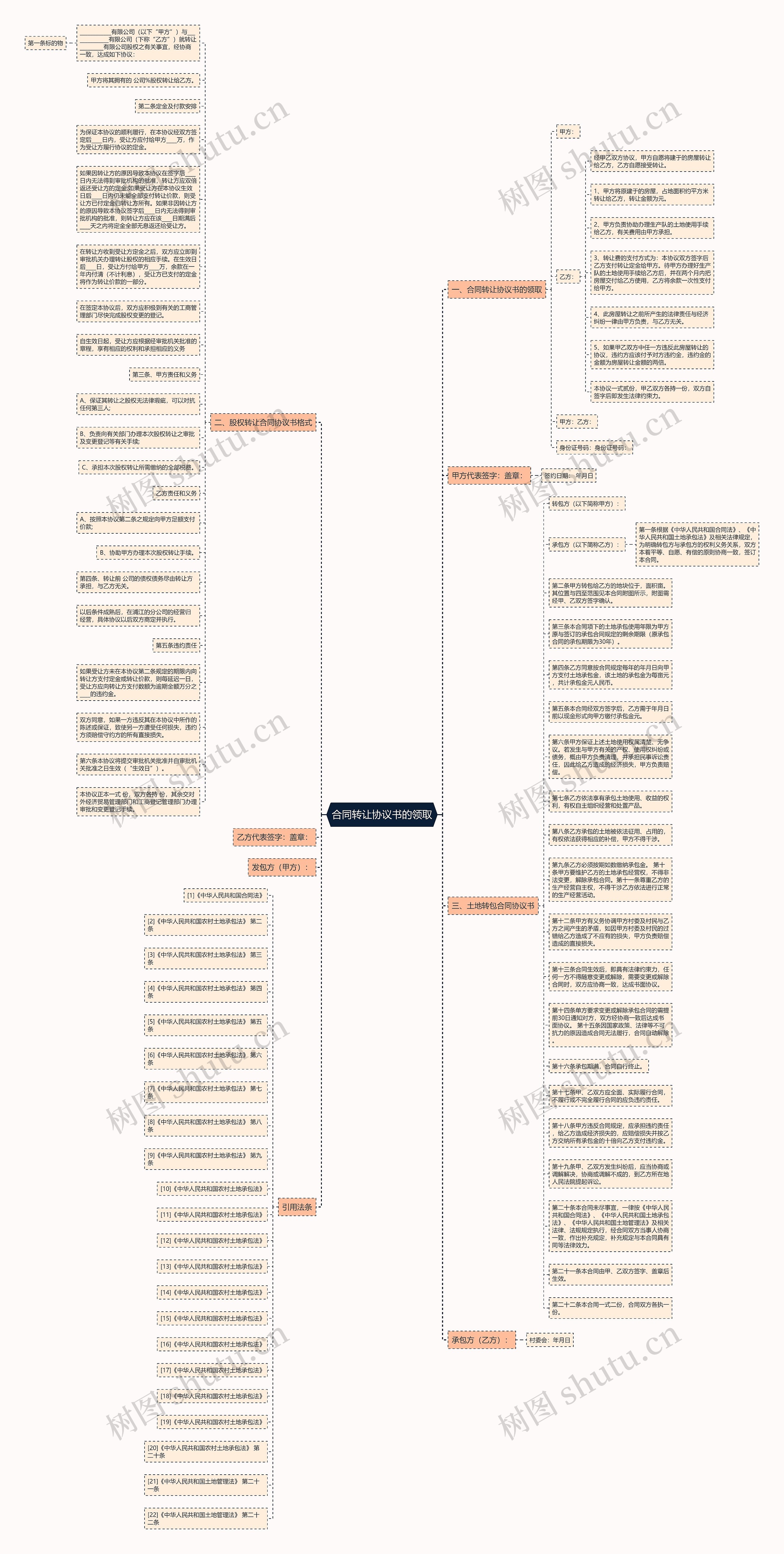 合同转让协议书的领取思维导图