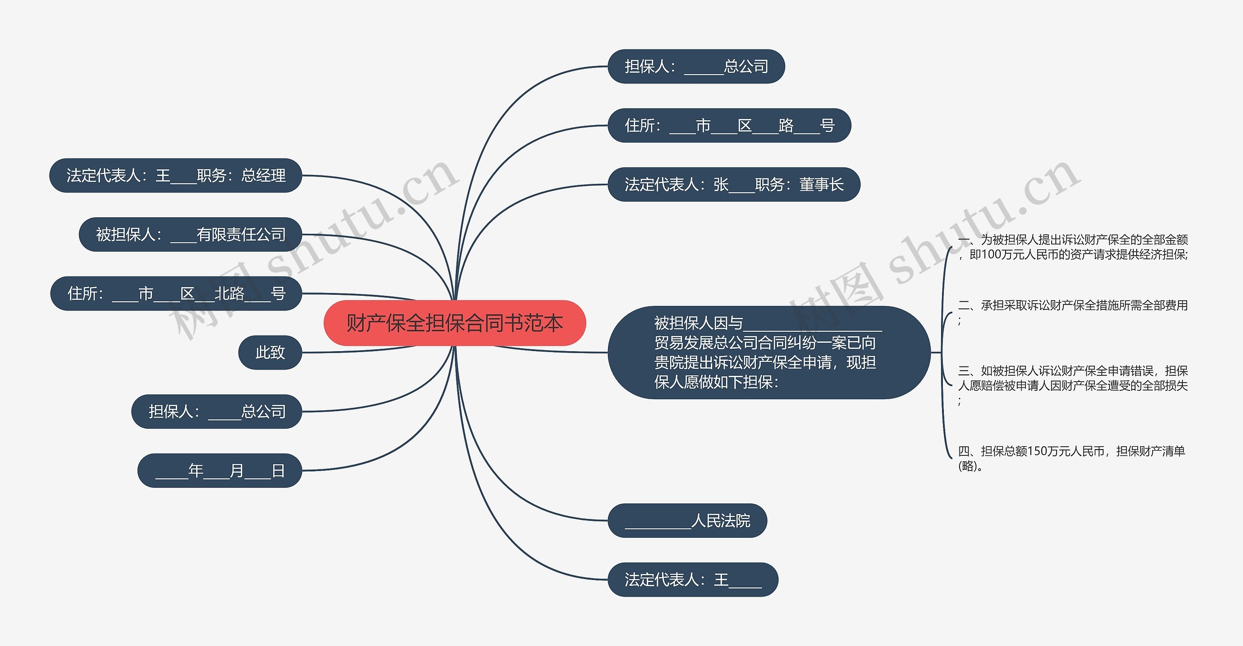 财产保全担保合同书范本思维导图