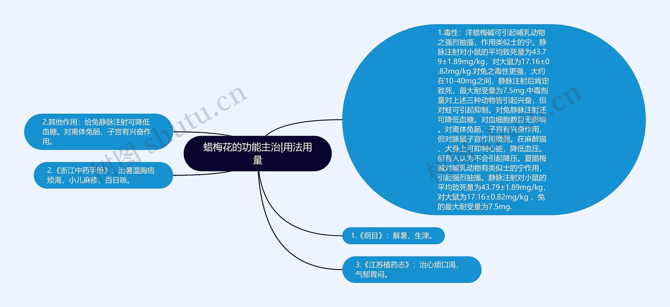 蜡梅花的功能主治|用法用量思维导图