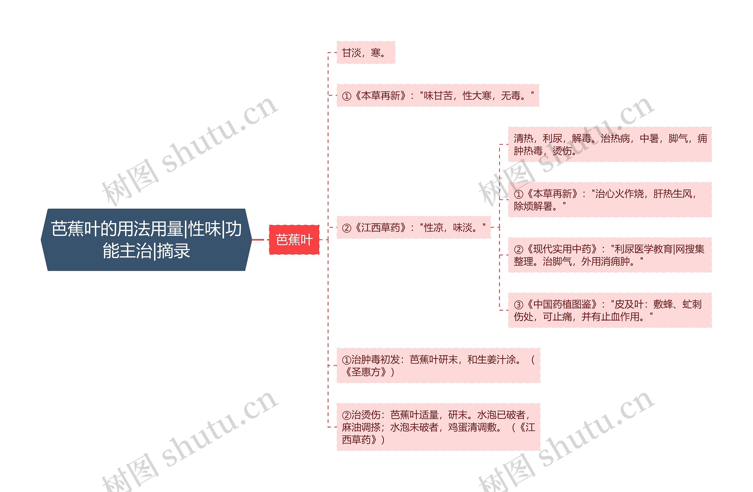 芭蕉叶的用法用量|性味|功能主治|摘录思维导图