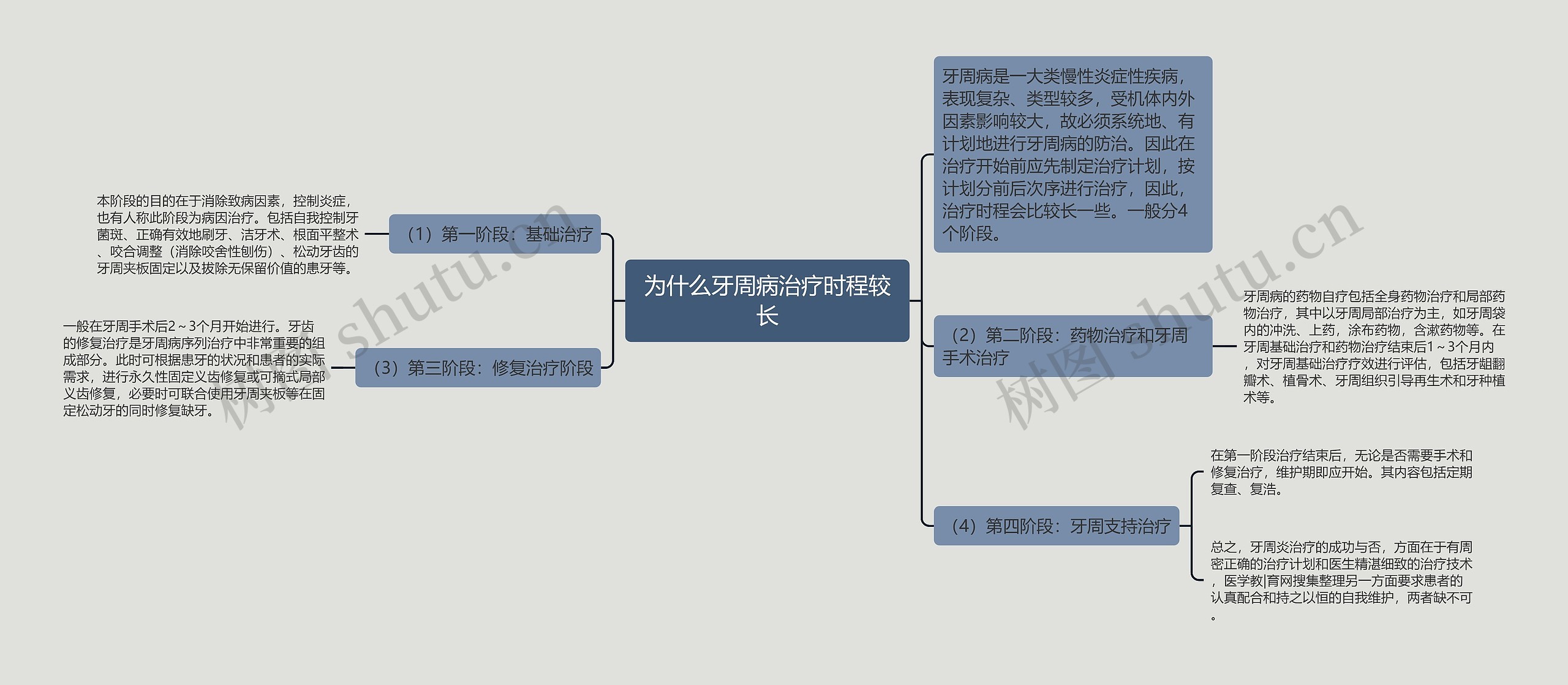 为什么牙周病治疗时程较长思维导图