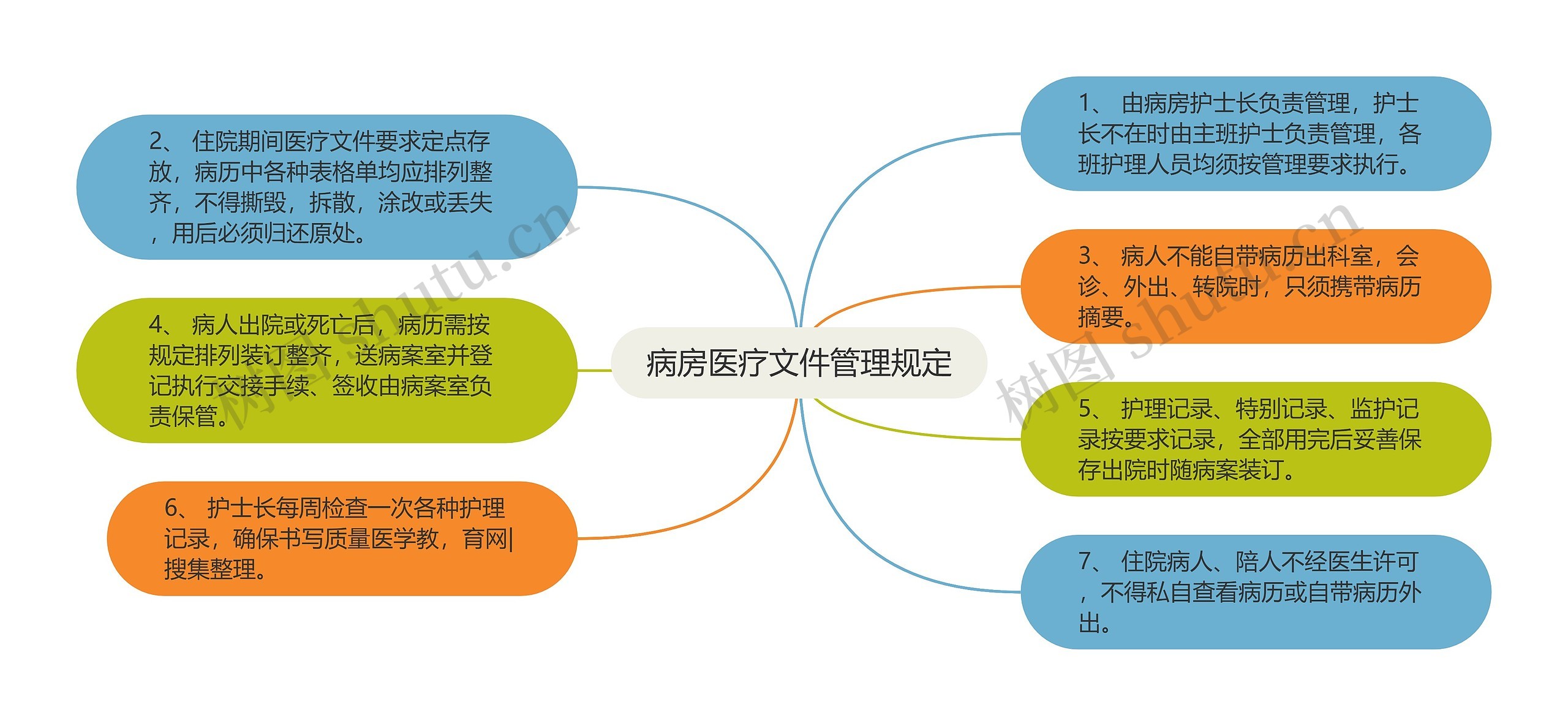 病房医疗文件管理规定思维导图