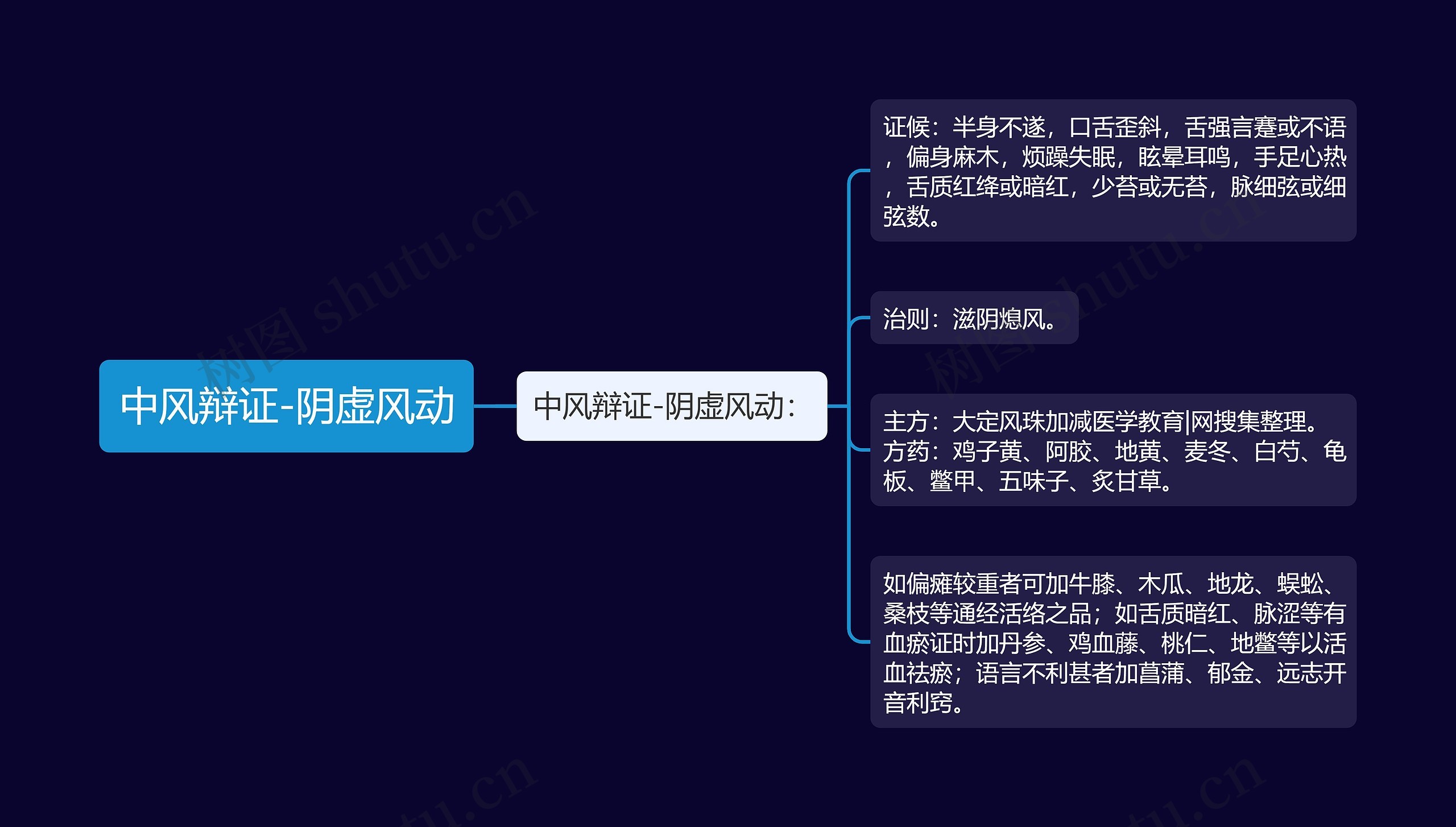 中风辩证-阴虚风动思维导图