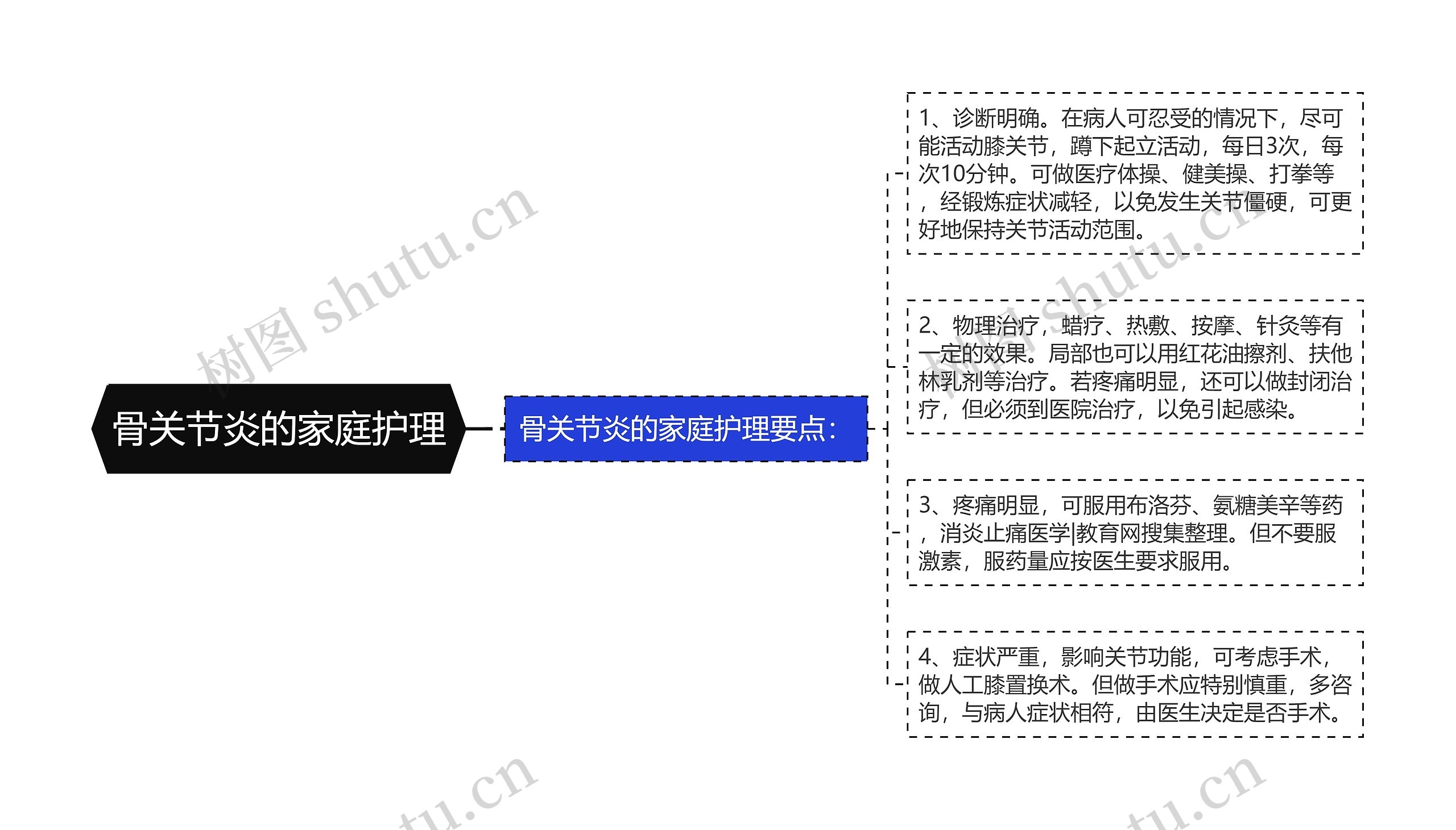 骨关节炎的家庭护理思维导图