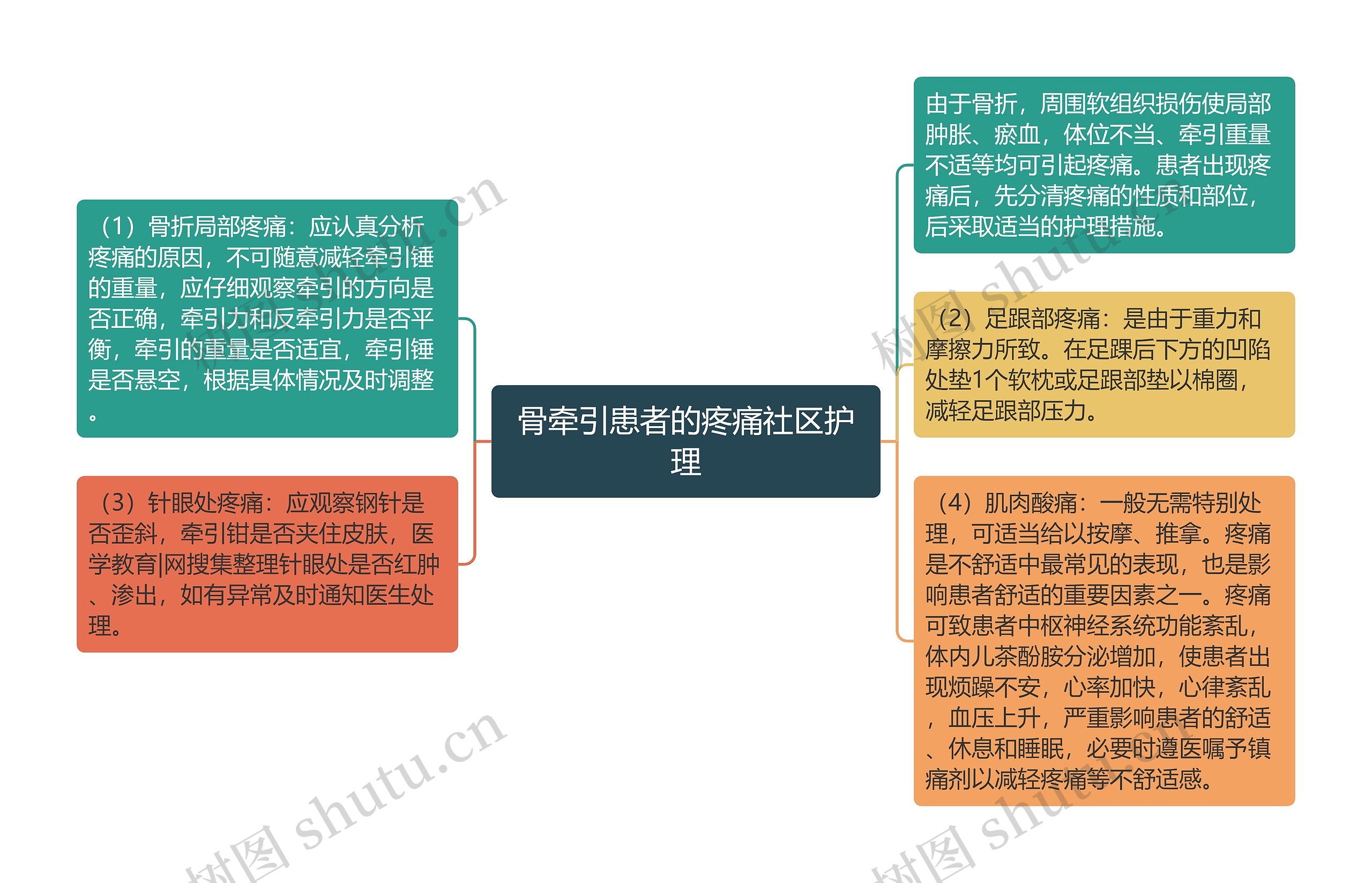 骨牵引患者的疼痛社区护理思维导图