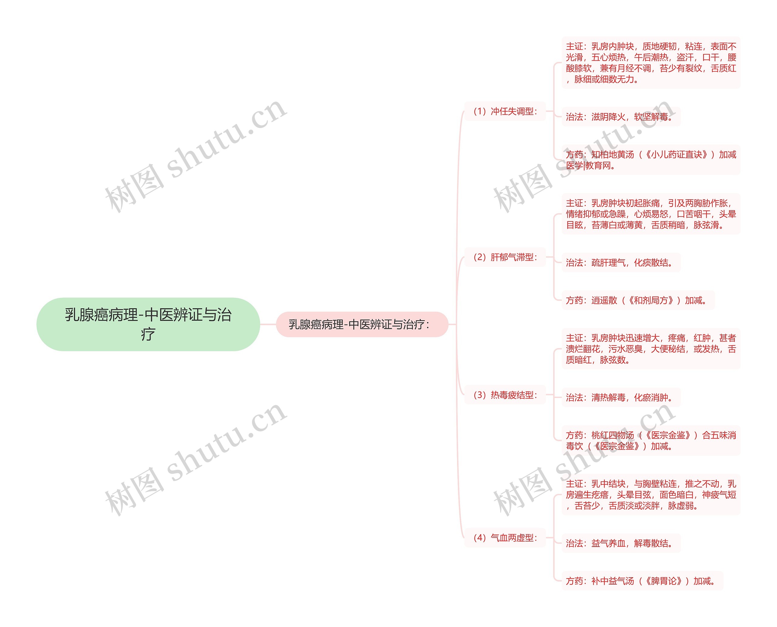 乳腺癌病理-中医辨证与治疗 乳腺癌病理-中医辨证与治疗