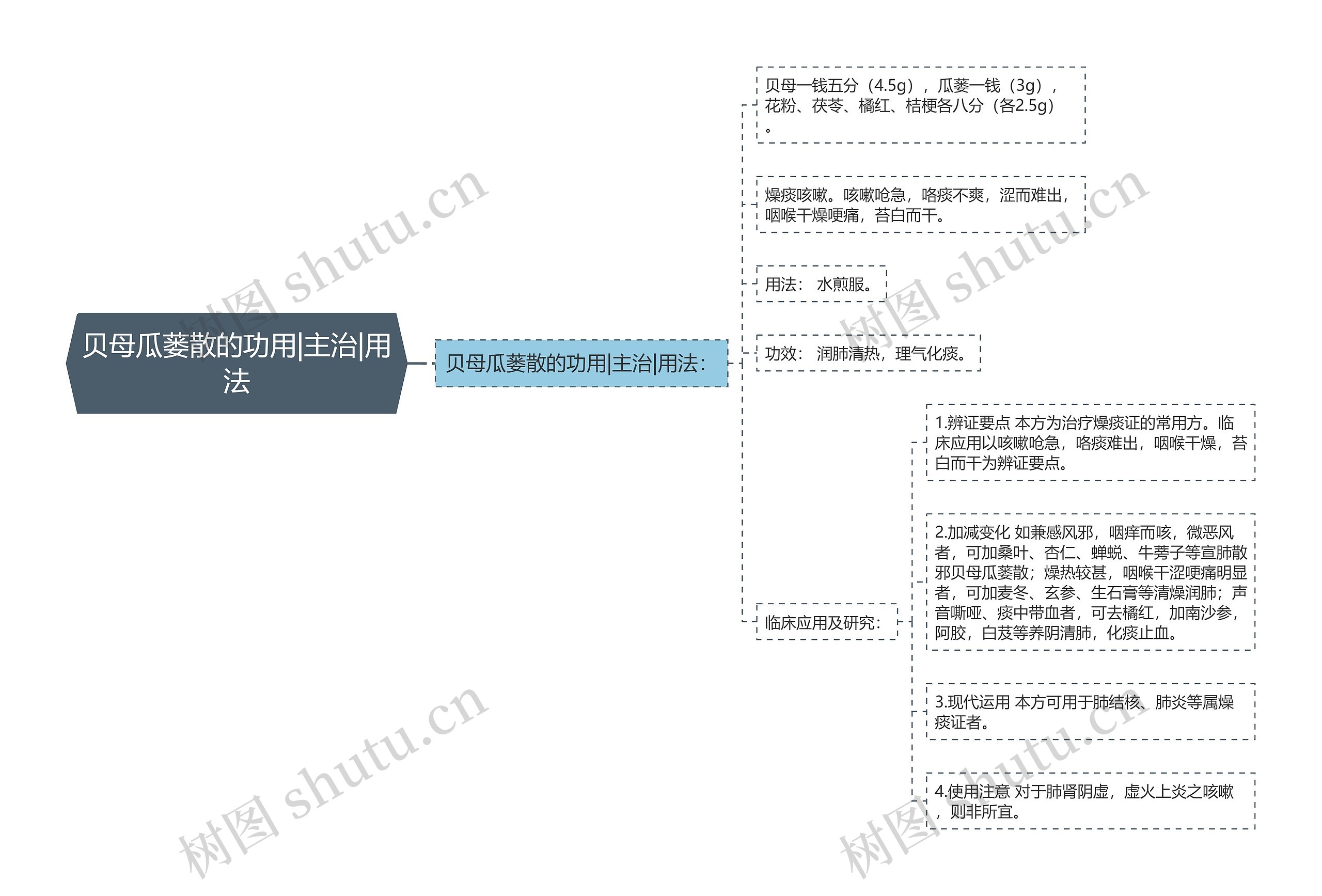 贝母瓜蒌散的功用|主治|用法思维导图