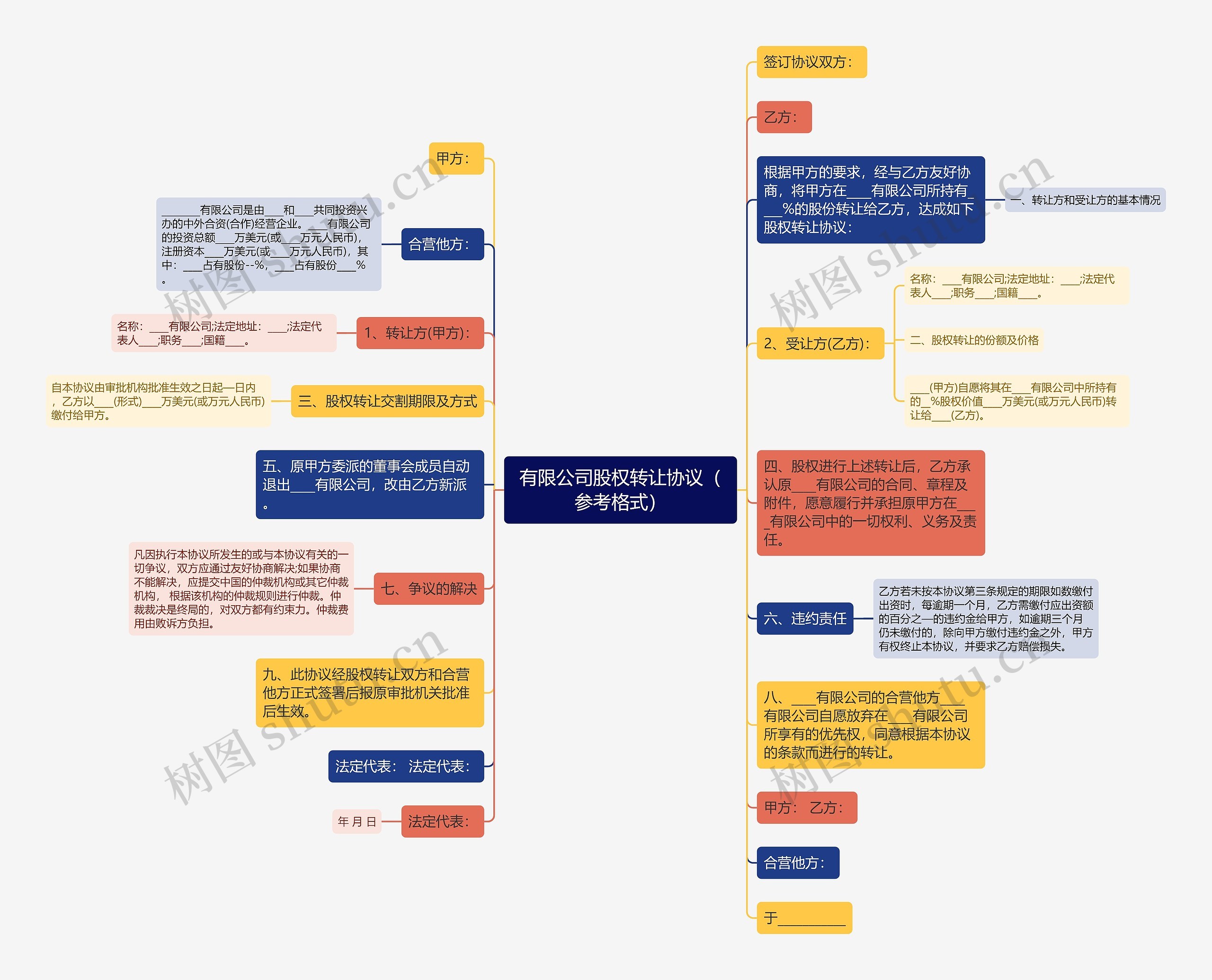 有限公司股权转让协议（参考格式）思维导图