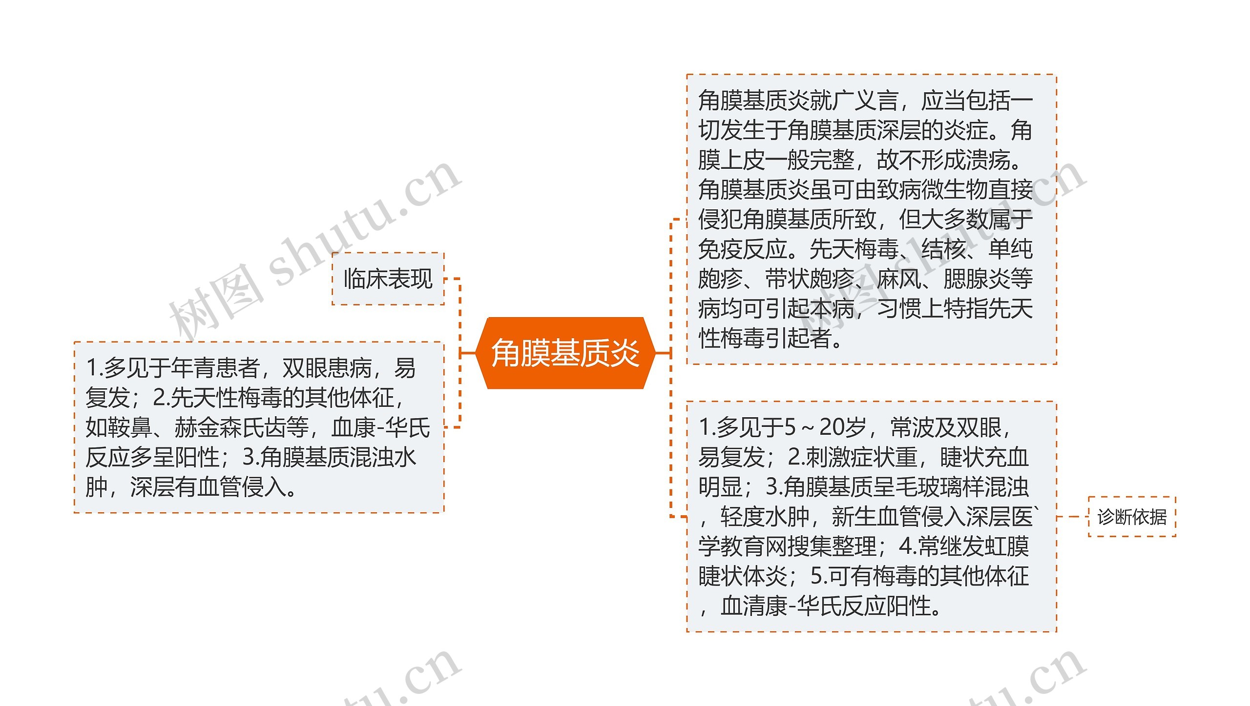 角膜基质炎思维导图