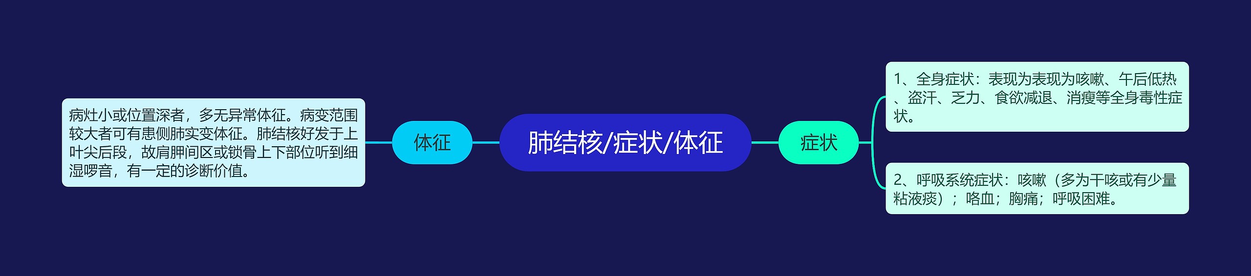 肺结核/症状/体征思维导图