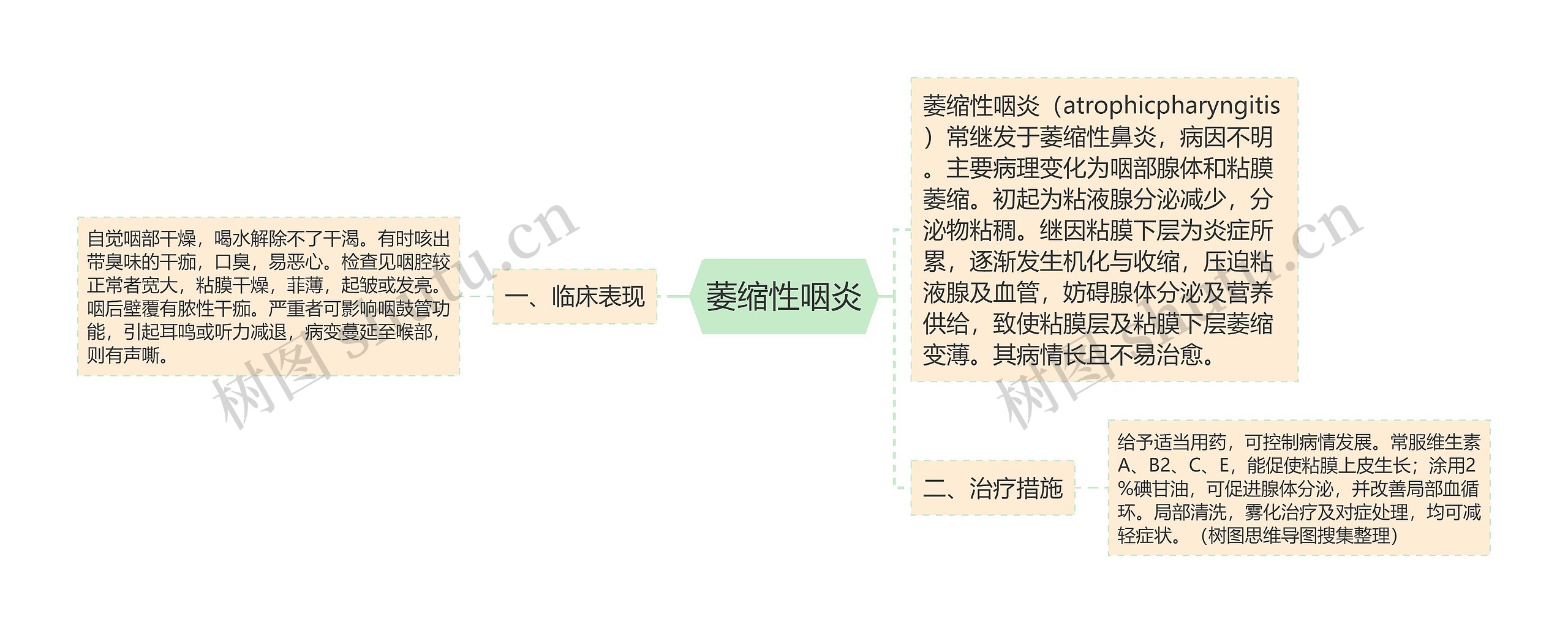 萎缩性咽炎思维导图