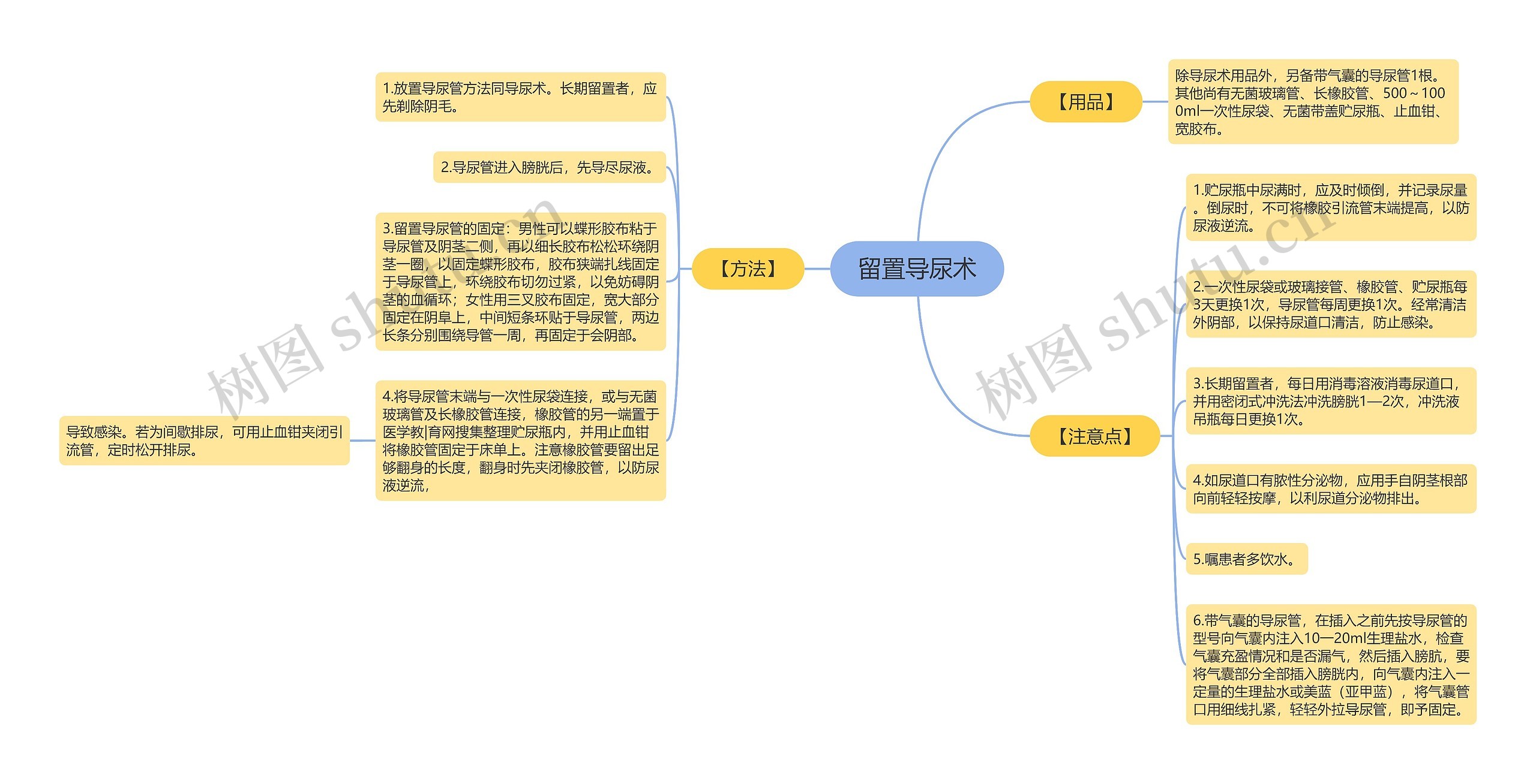 留置导尿术思维导图