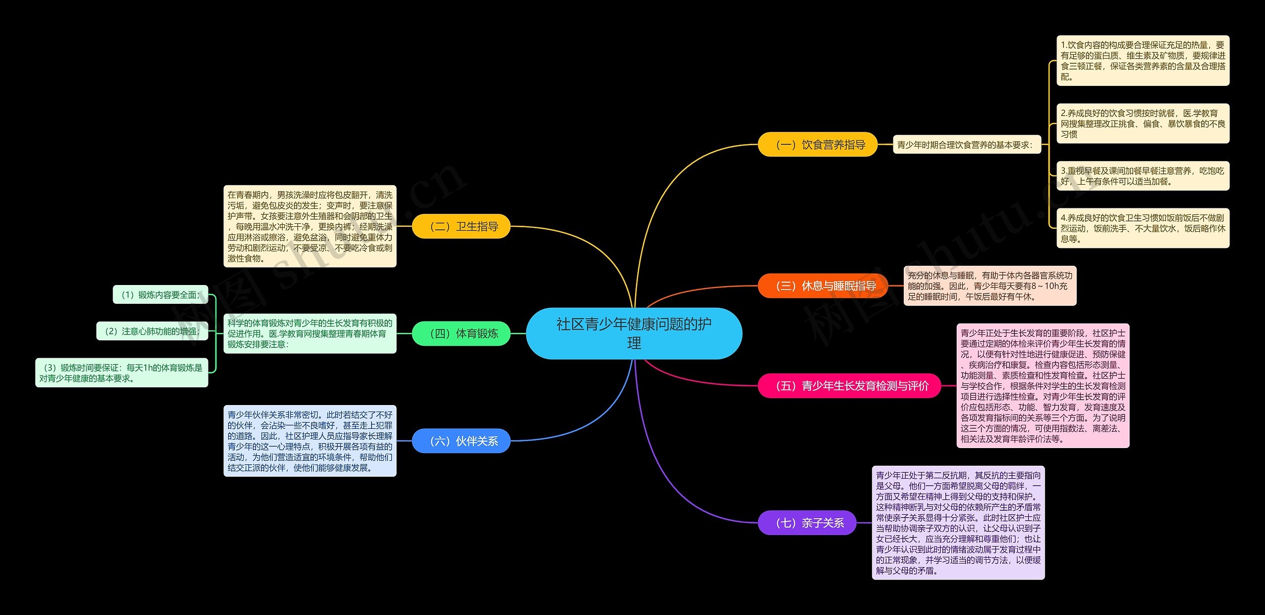 社区青少年健康问题的护理思维导图