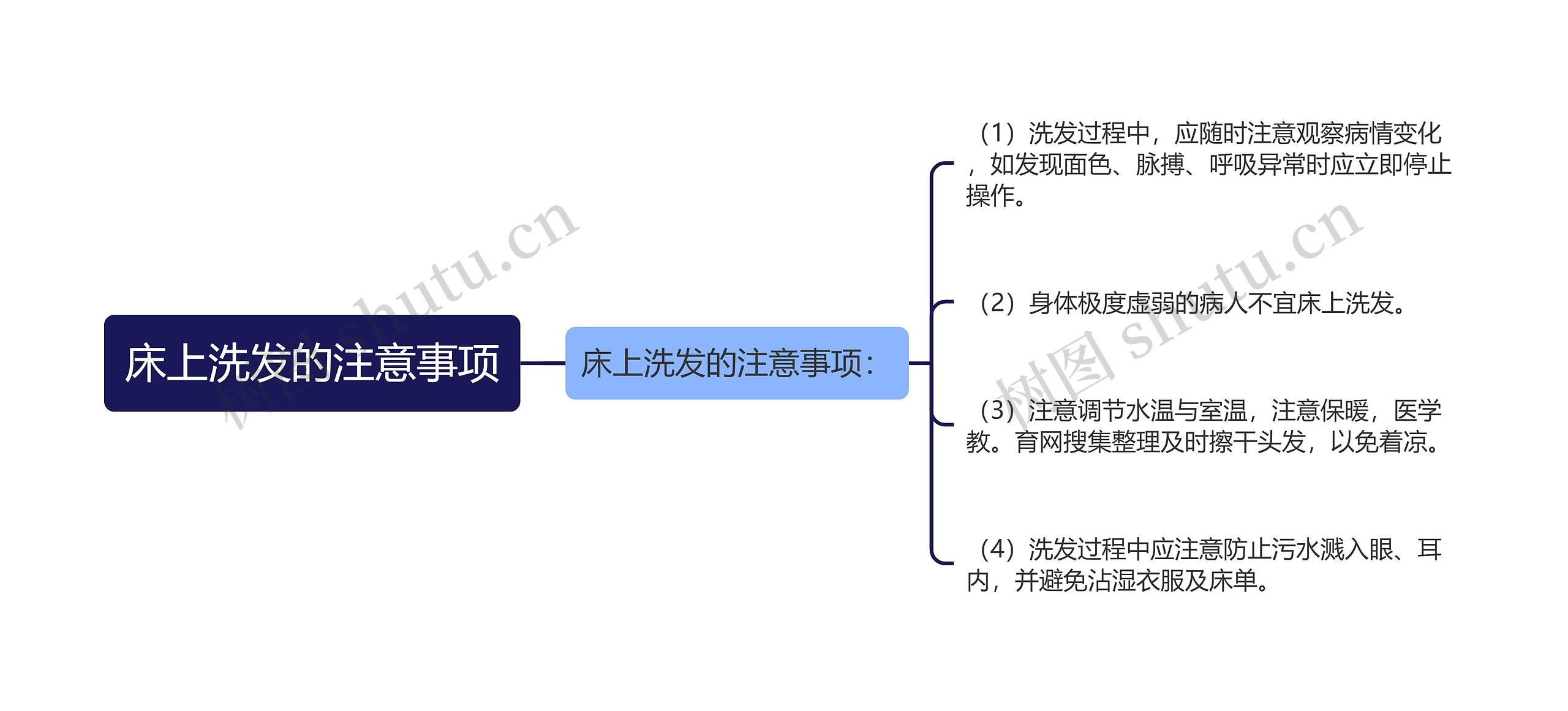 床上洗发的注意事项思维导图