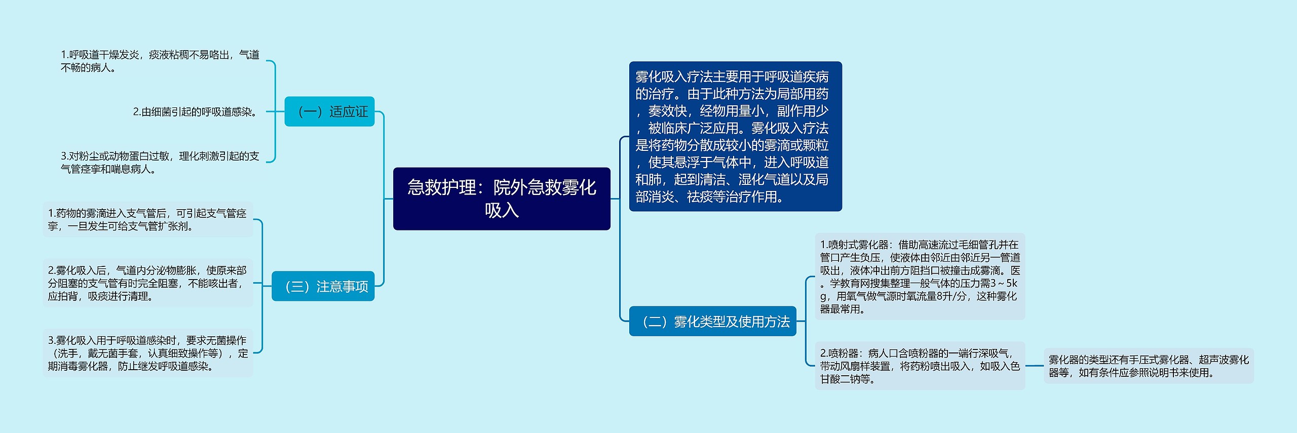 急救护理：院外急救雾化吸入