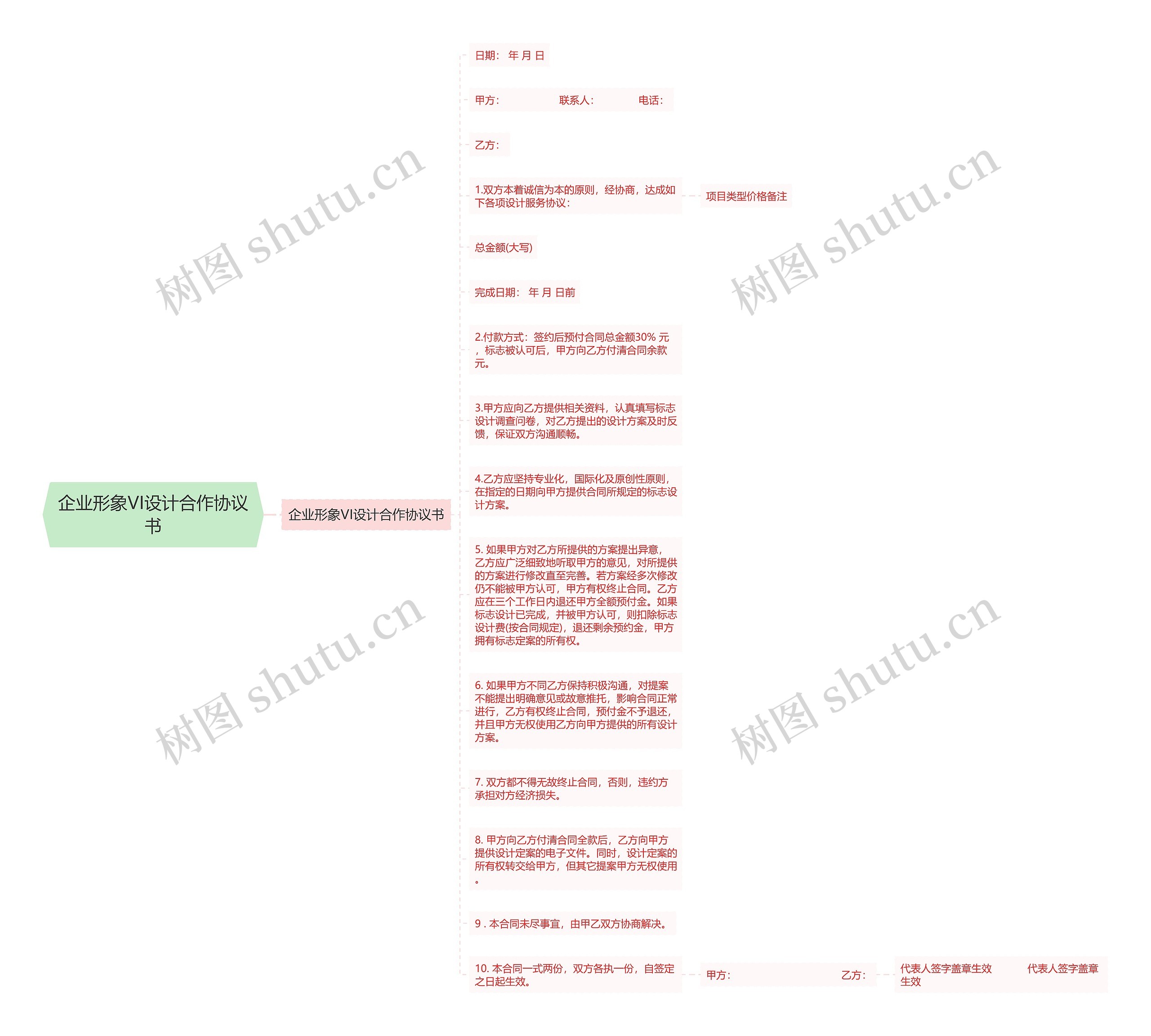 企业形象VI设计合作协议书思维导图