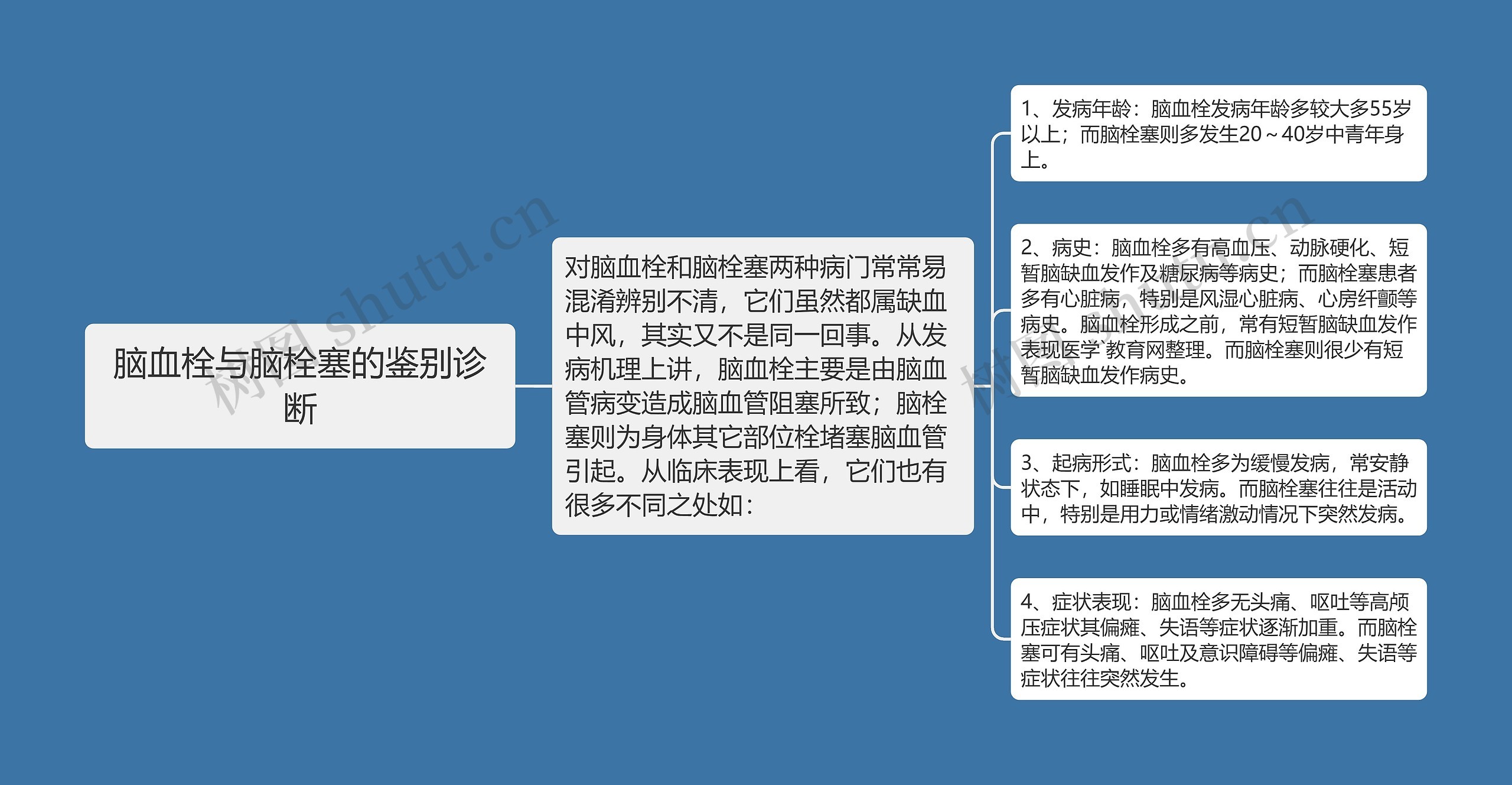 脑血栓与脑栓塞的鉴别诊断思维导图