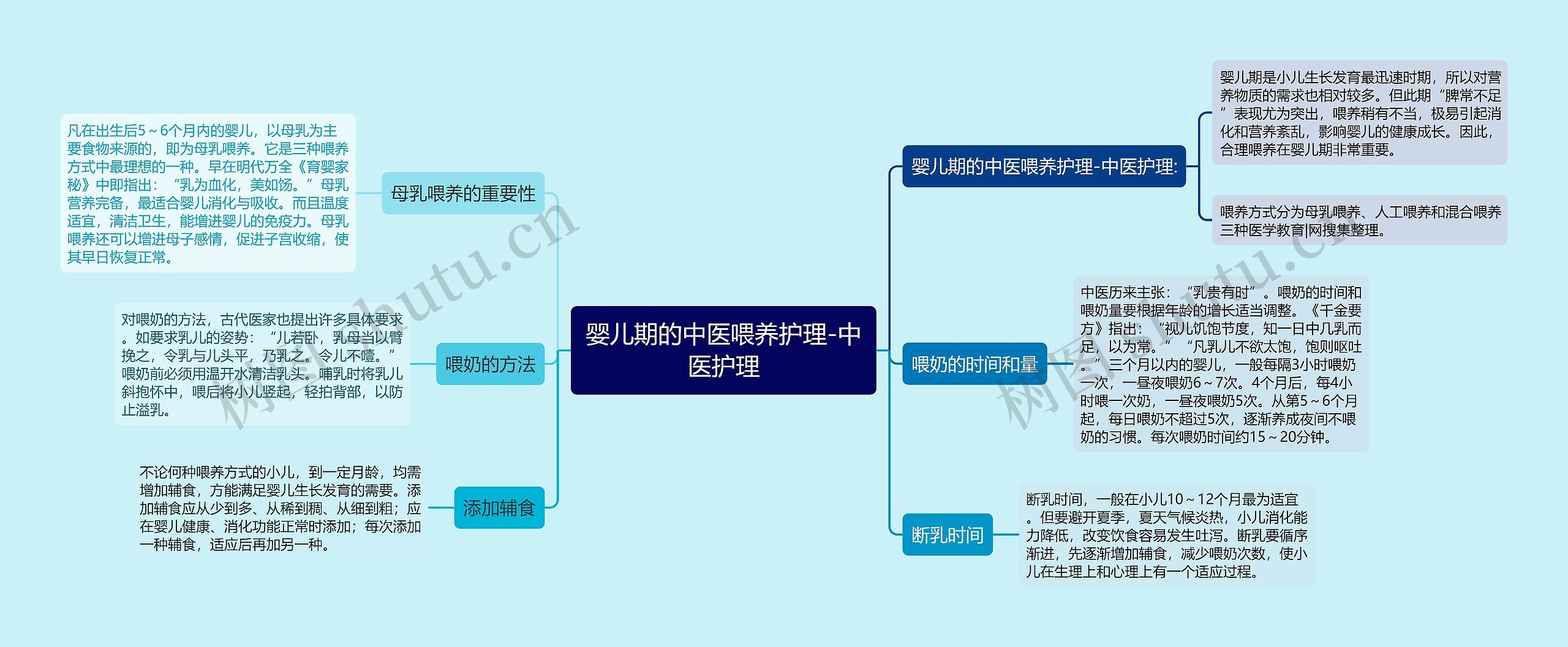 婴儿期的中医喂养护理-中医护理思维导图