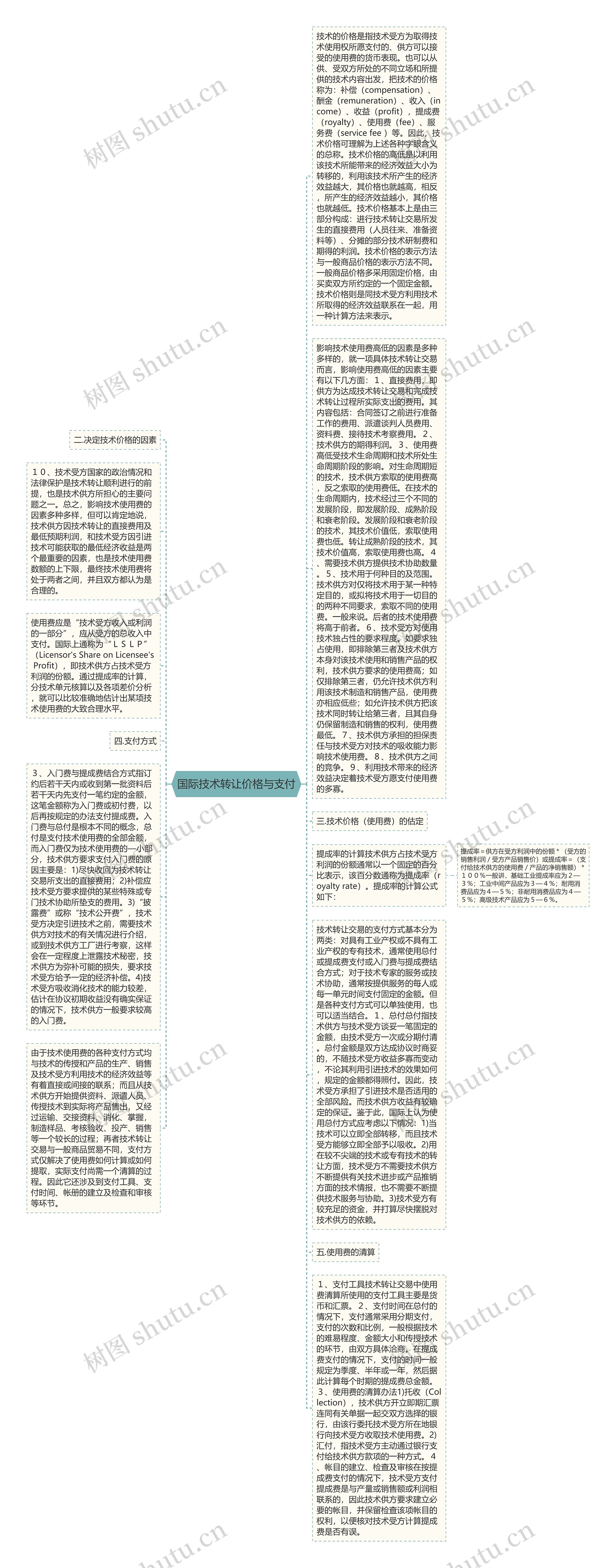 国际技术转让价格与支付思维导图